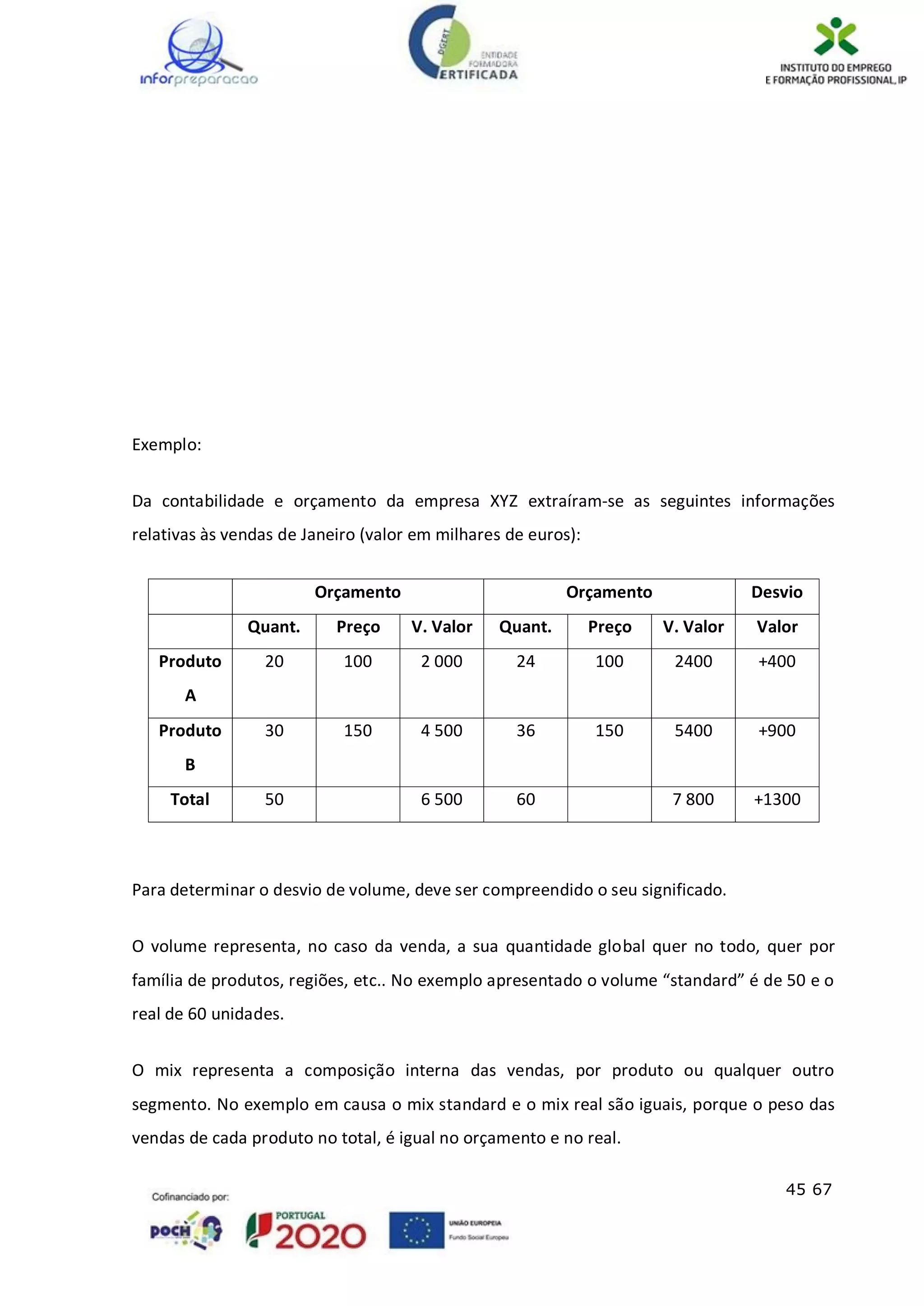 45 67
Exemplo:
Da contabilidade e orçamento da empresa XYZ extraíram-se as seguintes informações
relativas às vendas de Janeiro (valor em milhares de euros):
Orçamento Orçamento Desvio
Quant. Preço V. Valor Quant. Preço V. Valor Valor
Produto
A
20 100 2 000 24 100 2400 +400
Produto
B
30 150 4 500 36 150 5400 +900
Total 50 6 500 60 7 800 +1300
Para determinar o desvio de volume, deve ser compreendido o seu significado.
O volume representa, no caso da venda, a sua quantidade global quer no todo, quer por
família de produtos, regiões, etc.. No exemplo apresentado o volume “standard” é de 50 e o
real de 60 unidades.
O mix representa a composição interna das vendas, por produto ou qualquer outro
segmento. No exemplo em causa o mix standard e o mix real são iguais, porque o peso das
vendas de cada produto no total, é igual no orçamento e no real.
 