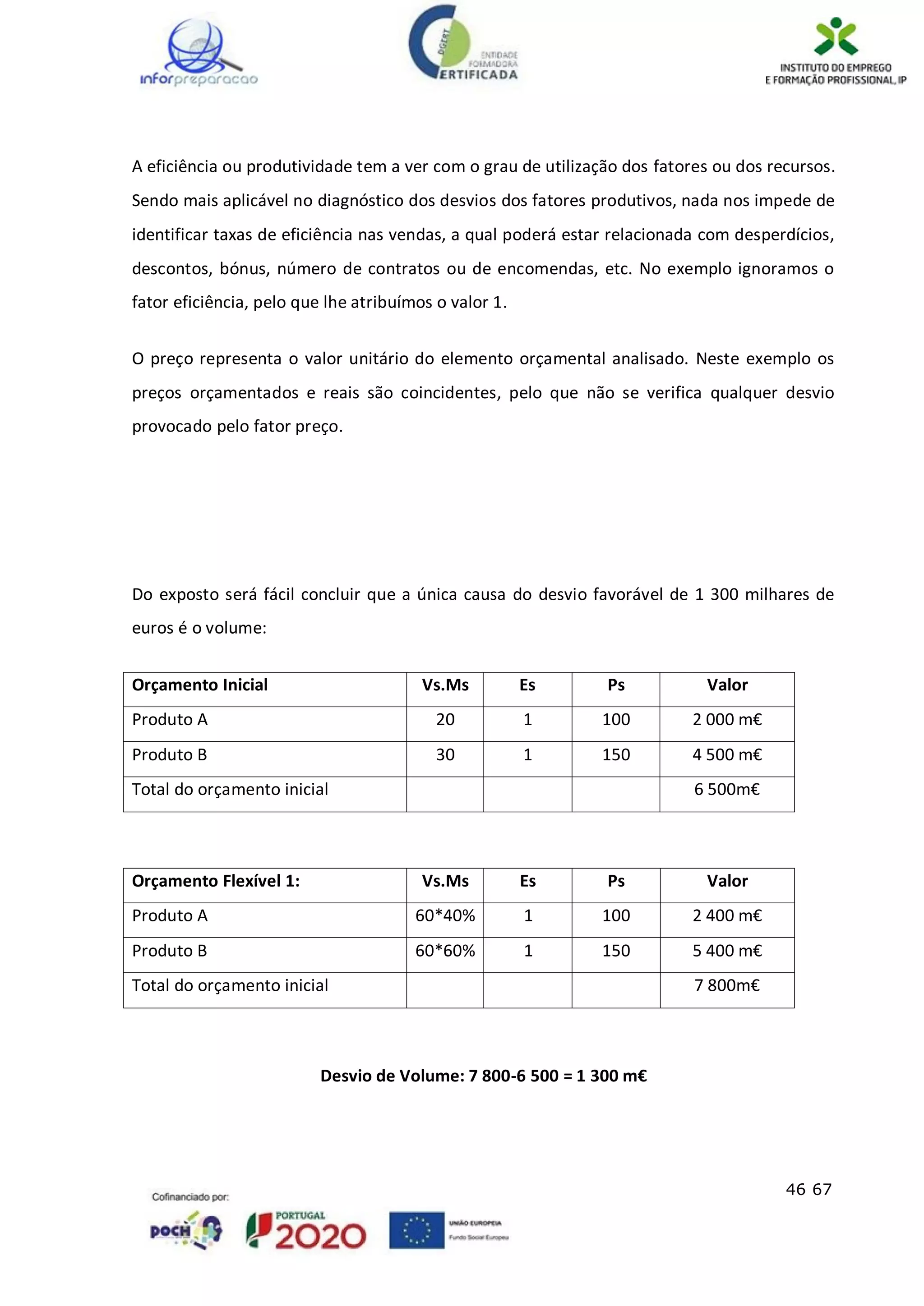 46 67
A eficiência ou produtividade tem a ver com o grau de utilização dos fatores ou dos recursos.
Sendo mais aplicável no diagnóstico dos desvios dos fatores produtivos, nada nos impede de
identificar taxas de eficiência nas vendas, a qual poderá estar relacionada com desperdícios,
descontos, bónus, número de contratos ou de encomendas, etc. No exemplo ignoramos o
fator eficiência, pelo que lhe atribuímos o valor 1.
O preço representa o valor unitário do elemento orçamental analisado. Neste exemplo os
preços orçamentados e reais são coincidentes, pelo que não se verifica qualquer desvio
provocado pelo fator preço.
Do exposto será fácil concluir que a única causa do desvio favorável de 1 300 milhares de
euros é o volume:
Orçamento Inicial Vs.Ms Es Ps Valor
Produto A 20 1 100 2 000 m€
Produto B 30 1 150 4 500 m€
Total do orçamento inicial 6 500m€
Orçamento Flexível 1: Vs.Ms Es Ps Valor
Produto A 60*40% 1 100 2 400 m€
Produto B 60*60% 1 150 5 400 m€
Total do orçamento inicial 7 800m€
Desvio de Volume: 7 800-6 500 = 1 300 m€
 