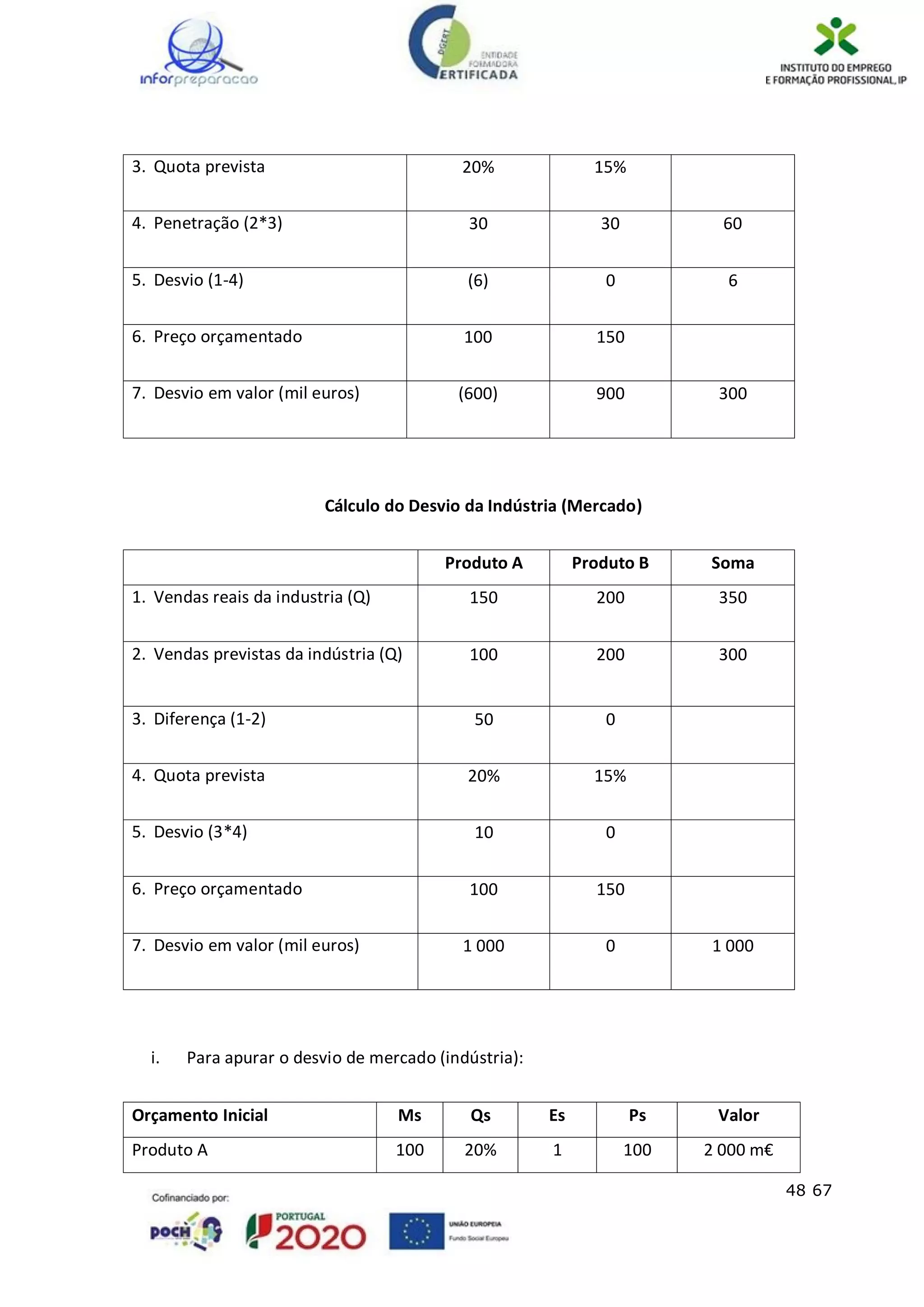 48 67
3. Quota prevista 20% 15%
4. Penetração (2*3) 30 30 60
5. Desvio (1-4) (6) 0 6
6. Preço orçamentado 100 150
7. Desvio em valor (mil euros) (600) 900 300
Cálculo do Desvio da Indústria (Mercado)
Produto A Produto B Soma
1. Vendas reais da industria (Q) 150 200 350
2. Vendas previstas da indústria (Q) 100 200 300
3. Diferença (1-2) 50 0
4. Quota prevista 20% 15%
5. Desvio (3*4) 10 0
6. Preço orçamentado 100 150
7. Desvio em valor (mil euros) 1 000 0 1 000
i. Para apurar o desvio de mercado (indústria):
Orçamento Inicial Ms Qs Es Ps Valor
Produto A 100 20% 1 100 2 000 m€
 