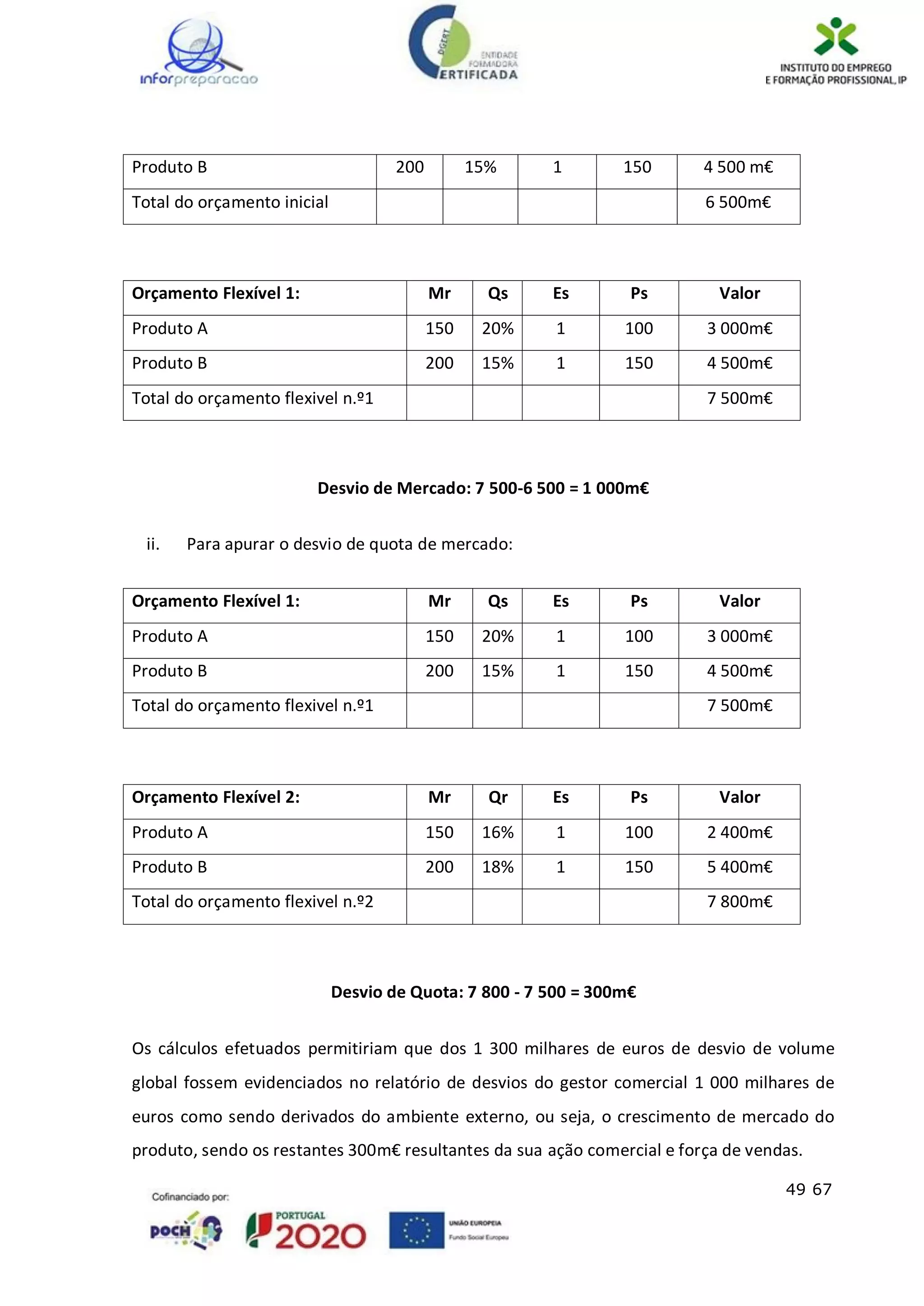 49 67
Produto B 200 15% 1 150 4 500 m€
Total do orçamento inicial 6 500m€
Orçamento Flexível 1: Mr Qs Es Ps Valor
Produto A 150 20% 1 100 3 000m€
Produto B 200 15% 1 150 4 500m€
Total do orçamento flexivel n.º1 7 500m€
Desvio de Mercado: 7 500-6 500 = 1 000m€
ii. Para apurar o desvio de quota de mercado:
Orçamento Flexível 1: Mr Qs Es Ps Valor
Produto A 150 20% 1 100 3 000m€
Produto B 200 15% 1 150 4 500m€
Total do orçamento flexivel n.º1 7 500m€
Orçamento Flexível 2: Mr Qr Es Ps Valor
Produto A 150 16% 1 100 2 400m€
Produto B 200 18% 1 150 5 400m€
Total do orçamento flexivel n.º2 7 800m€
Desvio de Quota: 7 800 - 7 500 = 300m€
Os cálculos efetuados permitiriam que dos 1 300 milhares de euros de desvio de volume
global fossem evidenciados no relatório de desvios do gestor comercial 1 000 milhares de
euros como sendo derivados do ambiente externo, ou seja, o crescimento de mercado do
produto, sendo os restantes 300m€ resultantes da sua ação comercial e força de vendas.
 