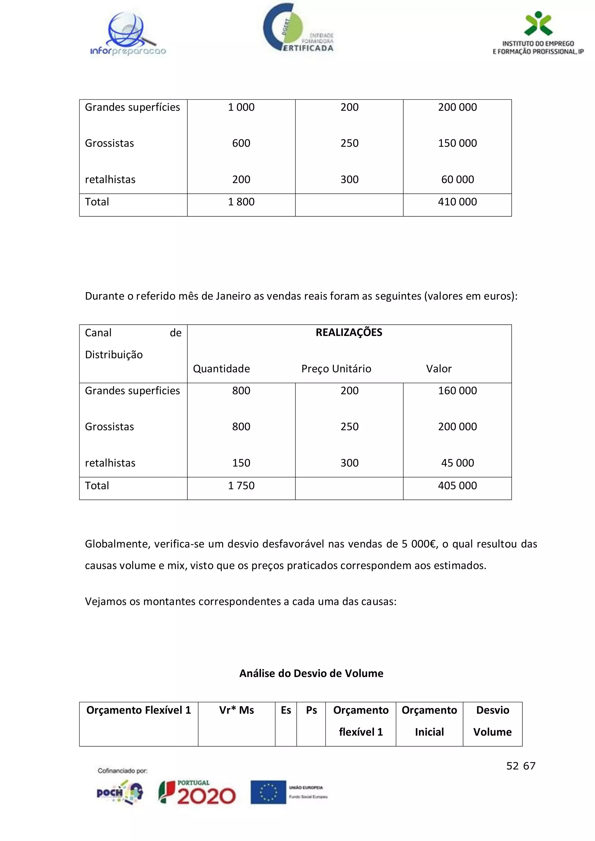 52 67
Grandes superfícies
Grossistas
retalhistas
1 000
600
200
200
250
300
200 000
150 000
60 000
Total 1 800 410 000
Durante o referido mês de Janeiro as vendas reais foram as seguintes (valores em euros):
Canal de
Distribuição
REALIZAÇÕES
Quantidade Preço Unitário Valor
Grandes superficies
Grossistas
retalhistas
800
800
150
200
250
300
160 000
200 000
45 000
Total 1 750 405 000
Globalmente, verifica-se um desvio desfavorável nas vendas de 5 000€, o qual resultou das
causas volume e mix, visto que os preços praticados correspondem aos estimados.
Vejamos os montantes correspondentes a cada uma das causas:
Análise do Desvio de Volume
Orçamento Flexível 1 Vr* Ms Es Ps Orçamento
flexível 1
Orçamento
Inicial
Desvio
Volume
 