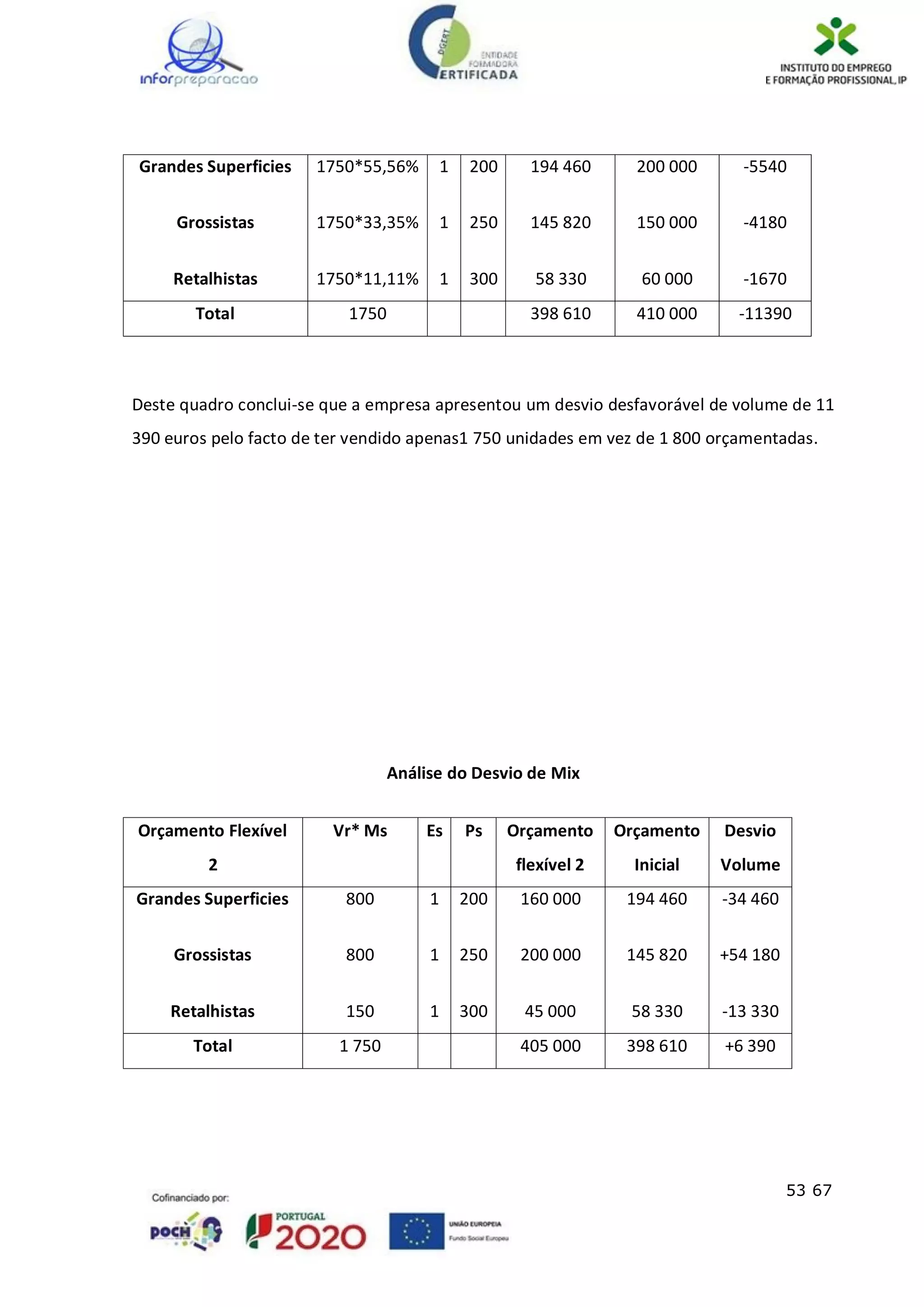 53 67
Grandes Superficies
Grossistas
Retalhistas
1750*55,56%
1750*33,35%
1750*11,11%
1
1
1
200
250
300
194 460
145 820
58 330
200 000
150 000
60 000
-5540
-4180
-1670
Total 1750 398 610 410 000 -11390
Deste quadro conclui-se que a empresa apresentou um desvio desfavorável de volume de 11
390 euros pelo facto de ter vendido apenas1 750 unidades em vez de 1 800 orçamentadas.
Análise do Desvio de Mix
Orçamento Flexível
2
Vr* Ms Es Ps Orçamento
flexível 2
Orçamento
Inicial
Desvio
Volume
Grandes Superficies
Grossistas
Retalhistas
800
800
150
1
1
1
200
250
300
160 000
200 000
45 000
194 460
145 820
58 330
-34 460
+54 180
-13 330
Total 1 750 405 000 398 610 +6 390
 