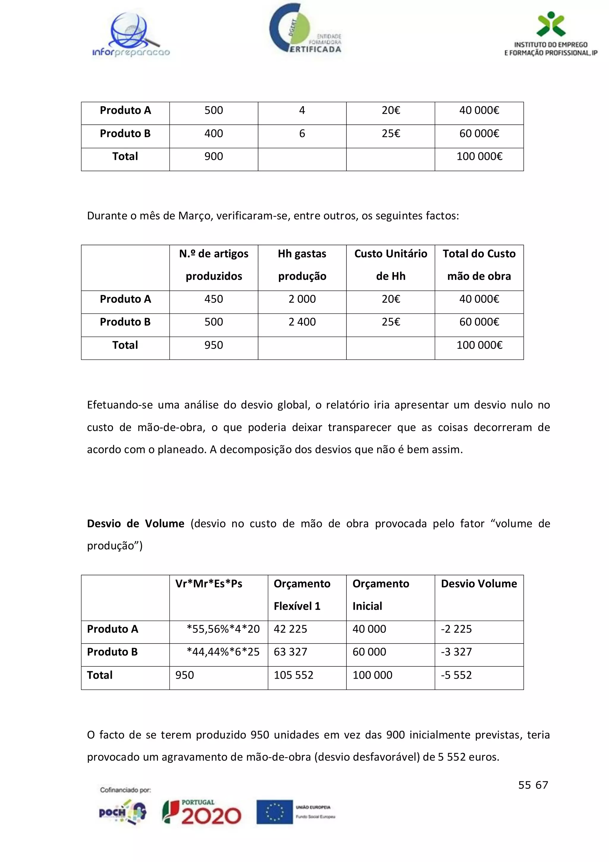 55 67
Produto A 500 4 20€ 40 000€
Produto B 400 6 25€ 60 000€
Total 900 100 000€
Durante o mês de Março, verificaram-se, entre outros, os seguintes factos:
N.º de artigos
produzidos
Hh gastas
produção
Custo Unitário
de Hh
Total do Custo
mão de obra
Produto A 450 2 000 20€ 40 000€
Produto B 500 2 400 25€ 60 000€
Total 950 100 000€
Efetuando-se uma análise do desvio global, o relatório iria apresentar um desvio nulo no
custo de mão-de-obra, o que poderia deixar transparecer que as coisas decorreram de
acordo com o planeado. A decomposição dos desvios que não é bem assim.
Desvio de Volume (desvio no custo de mão de obra provocada pelo fator “volume de
produção”)
Vr*Mr*Es*Ps Orçamento
Flexível 1
Orçamento
Inicial
Desvio Volume
Produto A *55,56%*4*20 42 225 40 000 -2 225
Produto B *44,44%*6*25 63 327 60 000 -3 327
Total 950 105 552 100 000 -5 552
O facto de se terem produzido 950 unidades em vez das 900 inicialmente previstas, teria
provocado um agravamento de mão-de-obra (desvio desfavorável) de 5 552 euros.
 