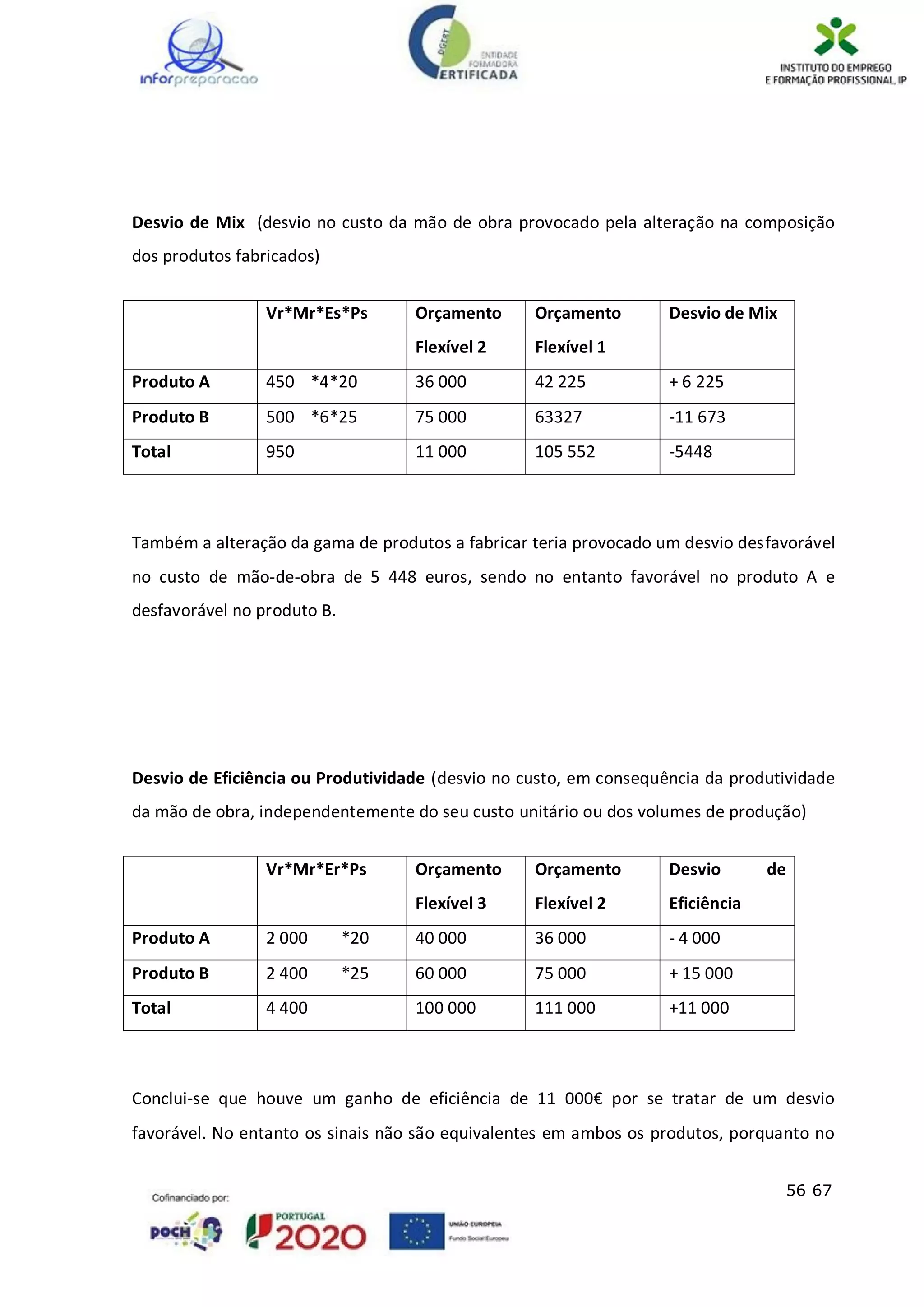 56 67
Desvio de Mix (desvio no custo da mão de obra provocado pela alteração na composição
dos produtos fabricados)
Vr*Mr*Es*Ps Orçamento
Flexível 2
Orçamento
Flexível 1
Desvio de Mix
Produto A 450 *4*20 36 000 42 225 + 6 225
Produto B 500 *6*25 75 000 63327 -11 673
Total 950 11 000 105 552 -5448
Também a alteração da gama de produtos a fabricar teria provocado um desvio desfavorável
no custo de mão-de-obra de 5 448 euros, sendo no entanto favorável no produto A e
desfavorável no produto B.
Desvio de Eficiência ou Produtividade (desvio no custo, em consequência da produtividade
da mão de obra, independentemente do seu custo unitário ou dos volumes de produção)
Vr*Mr*Er*Ps Orçamento
Flexível 3
Orçamento
Flexível 2
Desvio de
Eficiência
Produto A 2 000 *20 40 000 36 000 - 4 000
Produto B 2 400 *25 60 000 75 000 + 15 000
Total 4 400 100 000 111 000 +11 000
Conclui-se que houve um ganho de eficiência de 11 000€ por se tratar de um desvio
favorável. No entanto os sinais não são equivalentes em ambos os produtos, porquanto no
 