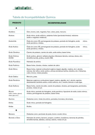 18
	
PRODUTO
	 	
INCOMPATIBILIDADE
	 A
Acetileno	 Cloro, bromo, iodo, magnésio, flúor, cobre, prata, mercúrio.
Acetona	 Ácido nítrico, ácido sulfúrico, oxidantes fortes (perclorato/nitratos), redutores 			
	 (sódio e magnésio metálicos).
Acetonitrila	 Óxido de cromo (VI), permanganato de potássio, peróxido de hidrogênio, ácido 	 nítrico, 		
	 ácido perclórico, nitratos.
Ácido Acético	 Óxido de cromo (VI), permanganato de potássio, peróxido de hidrogênio, ácido	 nítrico, 		
	 ácido perclórico, nitratos.
Ácido Clorídrico	 Cianeto de potássio, cianeto de sódio, azida sódica, bases fortes.
Ácido Crômico	 Ácido acético, glicerol, naftaleno,líquidos inflamáveis (alcoóis, cetonas, éteres, etc), 		
(CrO3)	 dimetilformamida, piridina, enxofre (S8).
Ácido Fluorídrico	 Hidróxido de amônio.
Ácido Fosfórico	 Bases fortes, cloratos, nitratos, carbeto de cálcio
Ácido Nítrico	 Bases fortes, material combustível orgânico (papel, algodão, madeira, etc.), alcoóis, 		
		cetonas, éter etílico, ácido acético, aminas aromáticas (anilina, toluidina, etc.), hidrazinas, 		
	 cobre, bronze, metais pesados.
Ácido Oxálico	 Mercúrio, prata.
Ácido Perclórico	 Materiais orgânicos combustíveis (papel, madeira, algodão, etc.), alcoóis, agentes 			
	 desidratantes (anidrido acético, ácido sulfúrico, etc.), enxofre, bismuto e suas ligas.
Ácido Sulfúrico	 Bases fortes, cianeto de sódio, cianeto de potássio, cloratos, permanganatos, percloratos,		
	 picratos, metais em pó.
Álcoois 	 Ácido nítrico, peróxido de hidrogênio, ácido perclórico, hipoclorito de sódio, ácido crômico,	
(etílico, metílico, glicerol,	 nitratos, permanganato de potássio, bases fortes.
etileno glicol, etc.)
Alumínio	 Oxidantes como: nitrato de amônio, peróxidos, bromatos, dicromatos.
Anilina	 Ácido nítrico, peróxido de hidrogênio.
Azidas	 Ácidos.
	 B
Benzeno	 Oxidantes como: perclorato de prata, bromo e ácido nítrico.
Brometo e Cloro	 Hidróxido de amônio, benzeno, propano, acetileno, butadienos, benzinas de petróleo, 		
	 dimetilformamida, aldeídos, cetonas, ésteres, metais em pó.
Tabela de Incompatibilidade Química
 