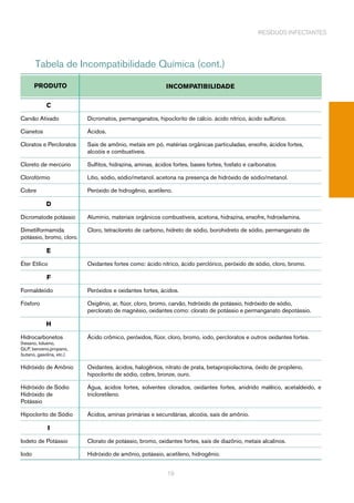 resíduos infectantes
19
	
PRODUTO
	 	
INCOMPATIBILIDADE
	 C
Carvão Ativado	 Dicromatos, permanganatos, hipoclorito de cálcio. ácido nítrico, ácido sulfúrico.
Cianetos	 Ácidos.
Cloratos e Percloratos	 Sais de amônio, metais em pó, matérias orgânicas particuladas, enxofre, ácidos fortes, 		
	 alcoóis e combustíveis.
Cloreto de mercúrio	 Sulfitos, hidrazina, aminas, ácidos fortes, bases fortes, fosfato e carbonatos.
Clorofórmio	 Lítio, sódio, sódio/metanol. acetona na presença de hidróxido de sódio/metanol.
Cobre	 Peróxido de hidrogênio, acetileno.
	 D
Dicromatode potássio	 Alumínio, materiais orgânicos combustíveis, acetona, hidrazina, enxofre, hidroxilamina.
Dimetilformamida	 Cloro, tetracloreto de carbono, hidreto de sódio, borohidreto de sódio, permanganato de 		
potássio, bromo, cloro.
	 E
Éter Etílico	 Oxidantes fortes como: ácido nítrico, ácido perclórico, peróxido de sódio, cloro, bromo.
	 F
Formaldeíido	 Peróxidos e oxidantes fortes, ácidos.
Fósforo	 Oxigênio, ar, flúor, cloro, bromo, carvão, hidróxido de potássio, hidróxido de sódio, 			
	 perclorato de magnésio, oxidantes como: clorato de potássio e permanganato depotássio.
	 H
Hidrocarbonetos	 Ácido crômico, peróxidos, flúor, cloro, bromo, iodo, percloratos e outros oxidantes fortes.
(hexano, tolueno,
GLP, benzeno,propano,
butano, gasolina, etc.)
Hidróxido de Amônio	 Oxidantes, ácidos, halogênios, nitrato de prata, betapropiolactona, óxido de propileno, 		
	 hipoclorito de sódio, cobre, bronze, ouro.
Hidróxido de Sódio 	 Água, ácidos fortes, solventes clorados, oxidantes fortes, anidrido malêico, acetaldeido, e
Hidróxido de	 tricloretileno.
Potássio	
Hipoclorito de Sódio	 Ácidos, aminas primárias e secundárias, alcoóis, sais de amônio.
	 I
Iodeto de Potássio	 Clorato de potássio, bromo, oxidantes fortes, sais de diazônio, metais alcalinos.
Iodo	 Hidróxido de amônio, potássio, acetileno, hidrogênio.
Tabela de Incompatibilidade Química (cont.)
 