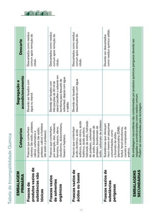 Frascosde
produtosvaziosde
substânciasnão
tóxicas
Frascosquecontenham
cloretos(desódio,potássio,
cálcio),carbonatose
bicarbonatos(desódio,
potássio,cálcio)efosfatos
(desódioepotássio).
Deverãoserlavadoscom
águaouetanol.
Descartadoscomoresíduo
comumapósremoçãodo
rótulo.
Frascosvazios  
desolventes
orgânicos
Frascosquecontenham,
porexemplo,éter,metanol,
benzeno,tolueno,xileno,
clorofórmio,diclorometano,
hexanoeheptano.
Deverãoserlavadoscom
trêsporçõesde20mlde
etanol(recolherosolventeem
bombonaparadescartede
solventes),depoiscomágua
esabão.
Descartadoscomoresíduo
comumapósremoçãodo
rótulo.
Frascosvaziosde
ácidosoubases
Frascosquecontenham
ácidoclorídrico,ácido
sulfúrico,ácidonítrico,ácido
fosfórico,ácidoacético,
hidróxidodesódio,hidróxido
depotássio,carbonato
desódio,bicarbonatode
potássio,bicarbonatode
sódio,carbonatodepotássio.
Deverãoserlavados
exaustivamentecomágua.
Descartadoscomoresíduo
comumapósremoçãodo
rótulo.
Frascosvaziosde
substâncias
perigosas
Substânciasqueofereçam
riscomesmoempequenas
concentrações,como
obrometodeetídio,
diaminobenzidina(DAB),
forbol,fenol-clorofórmio,
cianetoecompostosde
arsênio.
Deverãoserdescartados
comoresíduoquímicosólido.
EMBALAGEM
PRIMÁRIACategorias
Segregaçãoe
acondicionamentoDescarte
EMBALAGENS
SECUNDÁRIAS
Asembalagenssecundáriasnãocontaminadasporprodutosquímicosperigososdeverãoser
rasgadaseacondicionadascomoresíduocomum.
Podemserencaminhadasparareciclagem.
22
TabeladeIncompatibilidadeQuímica
 