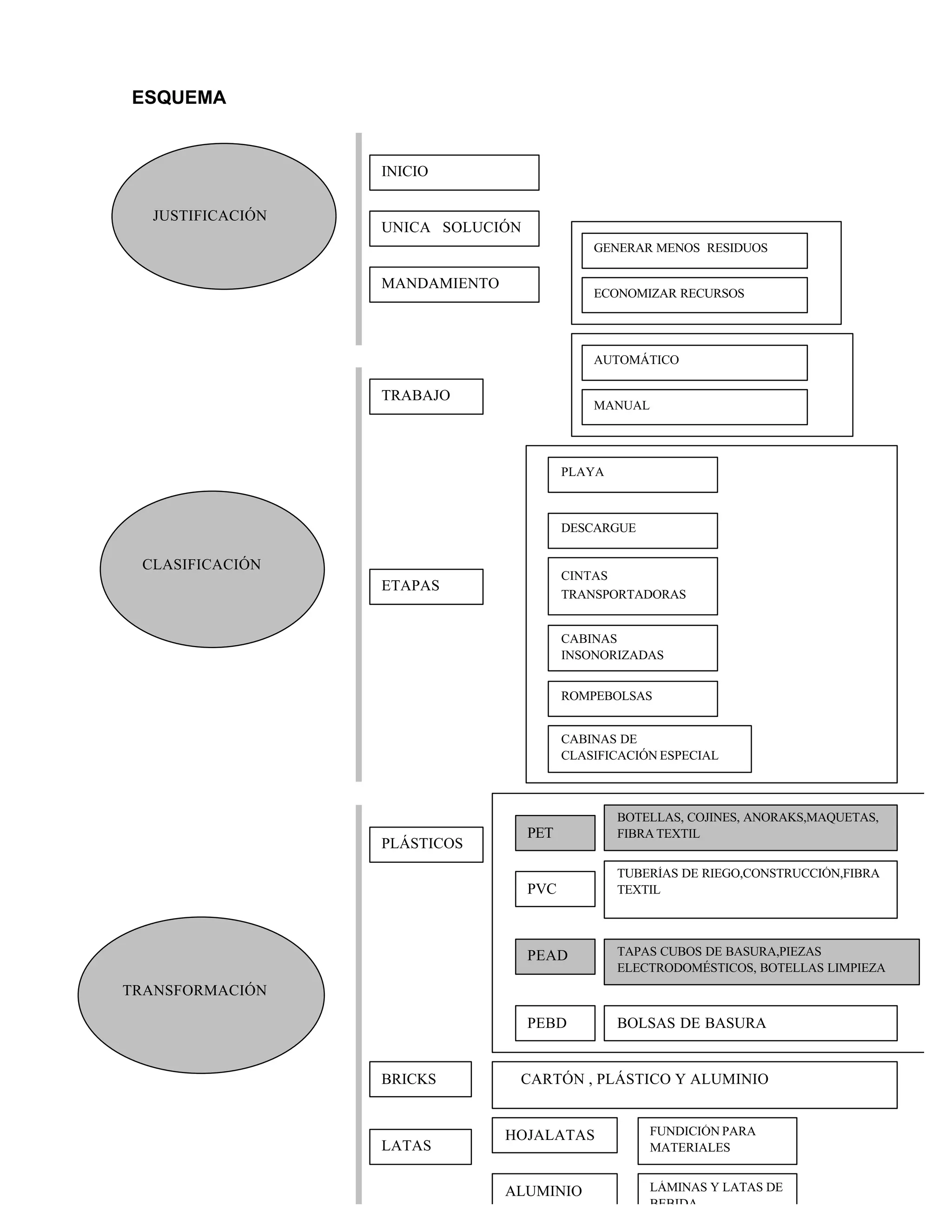ESQUEMA
JUSTIFICACIÓN
INICIO
UNICA SOLUCIÓN
MANDAMIENTO
GENERAR MENOS RESIDUOS
ECONOMIZAR RECURSOS
CLASIFICACIÓN
TRABAJO
AUTOMÁTICO
MANUAL
ETAPAS
PLAYA
DESCARGUE
CINTAS
TRANSPORTADORAS
CABINAS
INSONORIZADAS
ROMPEBOLSAS
CABINAS DE
CLASIFICACIÓN ESPECIAL
TRANSFORMACIÓN
PLÁSTICOS
BRICKS
LATAS
PET
PVC
BOTELLAS, COJINES, ANORAKS,MAQUETAS,
FIBRA TEXTIL
TUBERÍAS DE RIEGO,CONSTRUCCIÓN,FIBRA
TEXTIL
PEAD TAPAS CUBOS DE BASURA,PIEZAS
ELECTRODOMÉSTICOS, BOTELLAS LIMPIEZA
PEBD BOLSAS DE BASURA
CARTÓN , PLÁSTICO Y ALUMINIO
HOJALATAS
ALUMINIO
FUNDICIÓN PARA
MATERIALES
LÁMINAS Y LATAS DE
BEBIDA
 