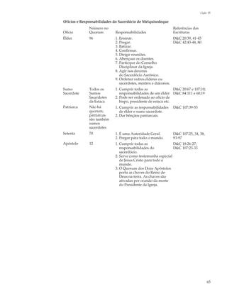 Lição 15

Ofícios e Responsabilidades do Sacerdócio de Melquisedeque
              Número no                                        Referências das
Ofício        Quorum        Responsabilidades                  Escrituras
Élder         96            1. Ensinar.                        D&C 20:39, 41-45
                            2. Pregar.                         D&C 42:43-44, 80
                            3. Batizar.
                            4. Confirmar.
                            5. Dirigir reuniões.
                            6. Abençoar os doentes.
                            7. Participar do Conselho
                               Disciplinar da Igreja.
                            8. Agir nos deveres
                               do Sacerdócio Aarônico.
                            9. Ordenar outros élderes ou
                               sacerdotes, mestres e diáconos.
Sumo          Todos os      1. Cumprir todas as                 D&C 20:67 e 107:10;
Sacerdote     Sumos            responsabilidades de um élder D&C 84:111 e 68:19
              Sacerdotes    2. Pode ser ordenado ao ofício de
              da Estaca        bispo, presidente de estaca etc.
Patriarca     Não há        1. Cumprir as responsabilidades    D&C 107:39-53
              quorum;          de élder e sumo sacerdote.
              patriarcas    2. Dar bênçãos patriarcais.
              são também
              sumos
              sacerdotes
Setenta       70            1. É uma Autoridade Geral.         D&C 107:25, 34, 38,
                            2. Pregar para todo o mundo.       93-97
Apóstolo      12            1. Cumprir todas as               D&C 18:26-27;
                               responsabilidades do           D&C 107:23-33
                               sacerdócio.
                            2. Serve como testemunha especial
                               de Jesus Cristo para todo o
                               mundo.
                            3. O Quorum dos Doze Apóstolos
                               porta as chaves do Reino de
                               Deus na terra. As chaves são
                               ativadas por ocasião da morte
                               do Presidente da Igreja.




                                                                                      65
 
