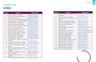142
Videojuegos
143
Tabla de
Links
Lección Recurso Enlace corto
1 Video de la lección - Telecuantrix https://goo.su/hKrUmz
1 Video - ¿por qué aprender a programar? https://goo.su/qOFMsrL
2 Estructura sólida - guía https://goo.su/nPyVkm5
2 Emociones y Caras – Dibujos de emociones https://goo.su/2ctyi
2 Lugar para pensar - Cuaderno de Reflexión https://goo.su/2Dgc1lT
3 Video de la lección - Telecuantrix https://goo.su/eJ9gwr
4 Ejercicio de programación CODE.org https://bit.ly/3TbEYhD
4 Lugar para pensar - Cuaderno de Reflexión https://goo.su/YwQ7uR
4 Giros y ángulos - hoja de apoyo https://goo.su/oWgn
5 Ejercicio de programación- CODE.org https://bit.ly/3AJmcqE
6 Video de la lección - Telecuantrix https://goo.su/xoq812
7 Ejercicio de programación - CODE.org https://bit.ly/3PIRZMJ
8 Ejercicio de programación- CODE.org https://bit.ly/3TaJdtU
9 Video de la lección - Telecuantrix https://goo.su/8dIjRC
9 Pulseras binarias - Hoja de trabajo https://goo.su/UoB851E
9 Pulseras binarias - Evaluación https://goo.su/YGCrb0F
10
Condicionales con cartas – programa de
prueba
https://goo.su/AGdo
10 Condicionales con cartas - evaluación https://goo.su/5bezXy
10 Condicionales con cartas - respuestas https://goo.su/5HiYMlX
10
Cartas con números del 1 al 10 (rojas y ne-
gras)
https://bit.ly/3Qpw2DF
11 Ejercicios de programación- CODE.org https://bit.ly/3dU7BzS
11
Código de Bloques (Grados 2 - 5) - Mani-
pulables.
https://goo.su/JbTnS
12 Ejercicios de programación- CODE.org https://bit.ly/3KgeSpR
13 Minecraft code.org https://bit.ly/3zcT1uo
13
Código de Bloques (Grados 3 - 6) - Mani-
pulables
https://bit.ly/3zFMEB7
14 Variables en sobres - Hoja de trabajo   https://goo.su/PpgI3yv
Lección Recurso Enlace corto
14
Variables en sobres - Respuestas de la hoja
de trabajo  
https://goo.su/CCYEj
14 Variables en sobres - Evaluación   https://goo.su/rz8HUU
14
Variables en sobres - Respuesta de la Eva-
luación
https://goo.su/7NGrGe
15 Ejercicio de programación-CODE.org https://bit.ly/3AnppuG
16 Ejercicio de programación- CODE.org https://bit.ly/3pJpKTu
17 Plataforma Arcade MakeCode https://bit.ly/2kulhX2
17 Tutorial Arcade https://bit.ly/3cL6fqw
17 Video de la lección - Telecuantrix https://youtu.be/qK-VA1I7fsQ
18 Tutorial Arcade https://bit.ly/3cL6fqw
18 Video de la lección - Telecuantrix https://youtu.be/cyKQxT8JkWw
19 Video de a lección - Telecuantrix https://youtu.be/o6NvOBhEsOc
19 Plataforma Arcade MakeCode https://bit.ly/2kulhX2
20 Plataforma Arcade MakeCode https://bit.ly/2kulhX2
21 Red de clasificación 1 dígito https://bit.ly/3plM9Gg
21 Red de clasificación 3 dígitos https://bit.ly/3JSngvx
21 Red de clasificación tarjetas de números https://bit.ly/3dArmMQ
21 Video de la lección - Telecuantrix https://bit.ly/3JY34bt
22 Video de la lección - Telecuantrix https://bit.ly/3C5T6mp
22 Plataforma Arcade MakeCode https://bit.ly/2kulhX2
23 Video de la lección - Telecuantrix https://bit.ly/3CbkboB
24 Plataforma Arcade MakeCode https://bit.ly/2kulhX2
25 Y 26 Plataforma Arcade MakeCode https://bit.ly/2kulhX2
 