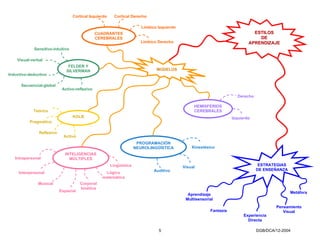 Cortical Izquierdo     Cortical Derecho

                                                                        Límbico Izquierdo
                                               CUADRANTES                                                                     ESTILOS
                                               CEREBRALES                                                                       DE
                                                                       Límbico Derecho                                      APRENDIZAJE
            Sensitivo-intuitivo

    Visual-verbal
                               FELDER Y
                              SILVERMAN                                        MODELOS
Inductivo-deductivo

      Secuencial-global
                            Activo-reflexivo
                                                                                                                      Derecho

                                                                                                 HEMISFERIOS
            Teórico                                                                              CEREBRALES
                                  KOLB                                                                              Izquierdo
          Pragmático

               Reflexivo
                             Activo
                                                                      PROGRAMACIÓN
                                                                     NEUROLINGÜÍSTICA           Kinestésico
                             INTELIGENCIAS
   Intrapersonal               MÚLTIPLES
                                                       Lingüística                                                               ESTRATEGIAS
                                                                                            Visual
                                                                              Auditivo                                          DE ENSEÑANZA
     Interpersonal                                Lógico
                                                 matemática
              Musical                 Corporal
                                      kinética
                           Espacial                                                                                                            Metáfora
                                                                                              Aprendizaje
                                                                                             Multisensorial
                                                                                                                                        Pensamiento
                                                                                                         Fantasía                          Visual
                                                                                                                         Experiencia
                                                                                                                           Directa

                                                                                5                                               DGB/DCA/12-2004
 