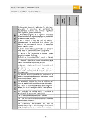 SATISFACTORIO



                                                                                                                                               SATISFACTORIO
                                                                                             DEFICIENTE



                                                                                                                   ACEPTABLE
                                                                                                          APENAS




                                                                                                                                                    MUY
                               1. Comunicó claramente cuáles son los objetivos o
                               propósitos de aprendizaje que alcanzarían los
                               estudiantes al finalizar el curso (sentido e importancia
                               de la asignatura, para tu formación).
I. PLANEACIÓN




                               2. Presentó el programa de la asignatura al inicio del
                               curso, especificando: objetivos o propósitos, contenidos
                               y calendario de actividades.
                               3. Dio a conocer al inicio del curso, los criterios y
                               procedimientos de evaluación que utilizaría para
                               valorar los conocimientos teóricos, las habilidades
                               prácticas y las actitudes.
                               4. Realizó al inicio del curso, actividades para conocer tu
                               nivel inicial de conocimientos sobre la asignatura.
                               5. Motivó a los estudiantes a aprender nuevos
                               conocimientos por sí mismos.
                               6. Generó un clima de cordialidad y respeto en el grupo.

                               7. Estableció y mantuvo de forma consistente las reglas
                               de disciplina establecidas al inicio del curso.
                               8. Demostró entusiasmo al impartir el contenido de la
                               enseñanza.
                               9. Utilizó ejemplos cercanos a la realidad (vida diaria)
II. CONDUCCIÓN - INTERACCIÓN




                               para facilitar la comprensión de conceptos, principios o
                               procedimientos.
                               10. Presentó diversos puntos de vista (comparación de
                               teorías, opiniones, procedimientos alternativos) cuando
                               analizó un problema o teoría.

                               11. Realizó un número suficiente de ejercicios para
                               reforzar la adquisición de conocimientos y habilidades.
                               12. Solicitó el desarrollo de trabajos de investigación y
                               tareas para analizar e integrar diversos conocimientos.

                               13. Estructuró de manera clara y coherente la
                               presentación de ideas en sus exposiciones.
                               14. Estableció relaciones de un tema con otro.
                               15. Logró que los estudiantes distinguieran los temas
                               centrales de la asignatura.
                               16. Proporcionó oportunidades para que los
                               estudiantes expresaran sus intereses en relación con la
                               asignatura y ajustó los contenidos con base en éstos.




                                                                           49
 