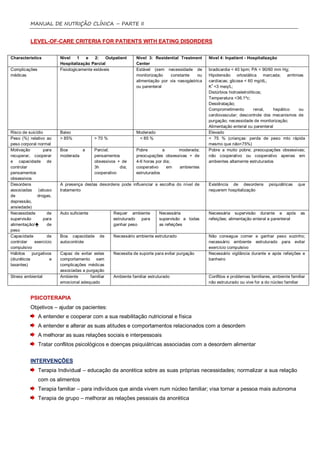 MANUAL DE NUTRIÇÃO CLÍNICA – PARTE II


          LEVEL-OF-CARE CRITERIA FOR PATIENTS WITH EATING DISORDERS


Characteristics          Nivel     1  e    2:   Outpatient     Nível 3: Residential Treatment     Nível 4: Inpatient - Hospitalização
                         Hospitalização Parcial                Center
Complicações             Fisiologicamente estáveis             Estável (sem necessidade de        bradicardia < 40 bpm; PA < 90/60 mm Hg;
médicas                                                        monitorização   constante     ou   Hipotensão ortostática marcada;          arritmias
                                                               alimentação por via nasogástrica   cardíacas; glicose < 60 mg/dL;
                                                                                                   +
                                                               ou parenteral                      K <3 meq/L;
                                                                                                  Distúrbios hidroeletrolíticos;
                                                                                                  Temperatura <36.1ºc;
                                                                                                  Desidratação;
                                                                                                  Comprometimento           renal,  hepático      ou
                                                                                                  cardiovascular; descontrole dos mecanismos de
                                                                                                  purgação; necessidade de monitorização;
                                                                                                  Alimentação enteral ou parenteral
Risco de suicídio        Baixo                                 Moderado                           Elevado
Peso (%) relativo ao     > 85%             > 70 %               < 85 %                            < 75 % (crianças: perda de peso mto rápida
peso corporal normal                                                                              mesmo que não<75%)
Motivação         para   Boa      a        Parcial;            Pobre        a     moderada;       Pobre a muito pobre; preocupações obsessivas;
recuperar, cooperar      moderada          pensamentos         preocupações obsessivas + de       não cooperativo ou cooperativo apenas em
e capacidade de                            obsessivos + de     4-6 horas por dia;                 ambientes altamente estruturados
controlar                                  3h          dia;    cooperativo     em ambientes
pensamentos                                cooperativo         estruturados
obsessivos
Desordens                A presença destas desordens pode influenciar a escolha do nível de       Existência de desordens        psiquiátricas   que
associadas (abuso        tratamento                                                               requerem hospitalização
de             drogas,
depressão,
ansiedade)
Necessidade         de   Auto suficiente            Requer ambiente        Necessária             Necessária supervisão durante e após            as
supervisão        para                              estruturado para       supervisão a todas     refeições; alimentação enteral e parenteral
alimentação/       de                              ganhar peso            as refeições
peso
Capacidade          de   Boa capacidade      de     Necessário ambiente estruturado               Não consegue comer e ganhar peso sozinho;
controlar    exercício   autocontrole                                                             necessário ambiente estruturado para evitar
compulsivo                                                                                        exercício compulsivo
Hábitos     purgativos   Capaz de evitar estes      Necessita de suporte para evitar purgação     Necessário vigilância durante e após refeições e
(diuréticos          e   comportamento sem                                                        banheiro
laxantes)                complicações médicas
                         associadas a purgação
Stress ambiental         Ambiente       familiar    Ambiente familiar estruturado                 Conflitos e problemas familiares, ambiente familiar
                         emocional adequado                                                       não estruturado ou vive for a do núcleo familiar


          PSICOTERAPIA
          Objetivos – ajudar os pacientes:
               A entender e cooperar com a sua reabilitação nutricional e física
               A entender e alterar as suas atitudes e comportamentos relacionados com a desordem
               A melhorar as suas relações sociais e interpessoais
               Tratar conflitos psicológicos e doenças psiquiátricas associadas com a desordem alimentar


          INTERVENÇÕES
               Terapia Individual – educação da anorética sobre as suas próprias necessidades; normalizar a sua relação
               com os alimentos
               Terapia familiar – para indivíduos que ainda vivem num núcleo familiar; visa tornar a pessoa mais autonoma
               Terapia de grupo – melhorar as relações pessoais da anorética
 