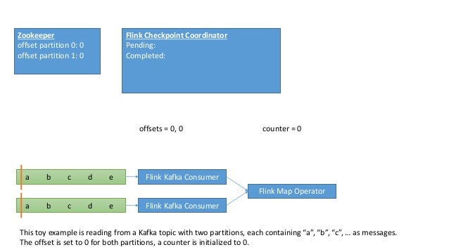 Click Through Example For Flink s KafkaConsumer Checkpointing