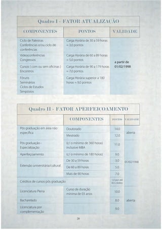 Quadro I - FATOR ATUALIZAÇÃO
  COMPONENTES                              PONTOS                    VALIDADE
Ciclo de Palestras                 Carga Horária de 30 a 59 horas
Conferências e/ou ciclo de         = 3,0 pontos
conferências
Videoconferências                  Carga Horária de 60 a 89 horas
Congressos                         = 5,0 pontos
                                                                       a partir de
Cursos ( com ou sem oﬁcinas )      Carga Horária de 90 a 179 horas     01/02/1998
Encontros                          = 7,0 pontos
Fóruns                             Carga Horária superior a 180
Seminários                         horas = 9,0 pontos
Ciclos de Estudos
Simpósios




      Quadro II - FATOR APERFEIÇOAMENTO
                                     COMPONENTES                     PONTOS VALIDADE


Pós graduação em área não          Doutorado                           14.0
especíﬁca                                                                           aberta
                                   Mestrado                            12.0

Pós graduação -                    (c/ o mínimo de 360 horas)          11.0
Especialização                     inclusive MBA

Aperfeiçoamento                    (c/ o mínimo de 180 horas)           9.0
                                   De 30 a 59 horas                     3.0        01/02/1998
Extensão universitária/cultural    De 60 a 89 horas                     5.0
                                   Mais de 90 horas                     7.0
                                                                     1.0 por até
Créditos de cursos pós graduação                                     8.0 crédito

                                   Curso de duração
Licenciatura Plena                                                     10.0
                                   mínima de 03 anos
Bacharelado                                                             8.0         aberta
Licenciatura por                                                        9.0
complementação
                                          20   20
 