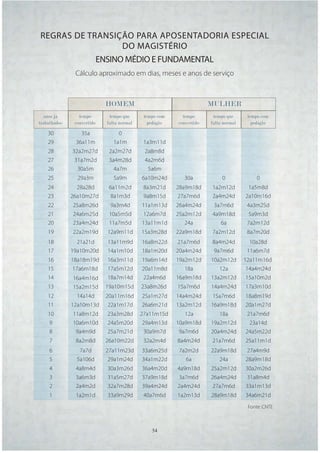 REGRAS DE TRANSIÇÃO PARA APOSENTADORIA ESPECIAL
                  DO MAGISTÉRIO
            ENSINO MÉDIO E FUNDAMENTAL
               Cálculo aproximado em dias, meses e anos de serviço



                            HOMEM                                     MULHER
   anos já       tempo       tempo que      tempo com      tempo       tempo que      tempo com
trabalhados    convertido   falta normal      pedágio    convertido   falta normal      pedágio

    30           35a             0
    29         36a11m          1a1m         1a3m11d
    28        32a2m27d       2a2m27d        2a8m8d
    27         31a7m2d       3a4m28d        4a2m6d
    26          30a5m          4a7m          5a6m
    25          29a3m          5a9m        6a10m24d        30a             0              0
    24          28a28d       6a11m2d        8a3m21d      28a9m18d     1a2m12d         1a5m8d
    23        26a10m27d       8a1m3d        9a8m15d       27a7m6d     2a4m24d        2a10m16d
    22        25a8m26d        9a3m4d       11a1m13d      26a4m24d      3a7m6d         4a3m25d
    21        24a6m25d       10a5m5d        12a6m7d      25a2m12d     4a9m18d          5a9m3d
    20        23a4m24d       11a7m5d       13a11m1d         24a          6a           7a2m12d
    19        22a2m19d      12a9m11d       15a3m28d      22a9m18d     7a2m12d         8a7m20d
    18          21a21d      13a11m9d       16a8m22d      21a7m6d      8a4m24d          10a28d
    17        19a10m20d     14a1m10d       18a1m20d      20a4m24d      9a7m6d         11a6m7d
    16        18a18m19d     16a3m11d       19a6m14d      19a2m12d     10a2m12d       12a11m16d
    15         17a6m18d     17a5m12d       20a11m8d         18a          12a          14a4m24d
    14        16a4m16d      18a7m14d        22a4m6d      16a9m18d     13a2m12d        15a10m2d
    13        15a2m15d      19a10m15d      23a8m26d      15a7m6d      14a4m24d       17a3m10d
    12          14a14d      20a11m16d      25a1m27d      14a4m24d      15a7m6d       18a8m19d
    11        12a10m13d      22a1m17d      26a6m21d      13a2m12d     16a9m18d       20a1m27d
    10        11a8m12d      23a3m28d       27a11m15d        12a          18a         21a7m6d
    9         10a6m10d      24a5m20d        29a4m13d     10a9m18d     19a2m12d        23a14d
     8         9a4m9d       25a7m21d         30a9m7d      9a7m6d      20a4m24d       24a5m22d
     7         8a2m8d       26a10m22d       32a2m4d      8a4m24d      21a7m6d        25a11m1d
     6           7a7d       27a11m23d      33a6m25d      7a2m2d       22a9m18d        27a4m9d
     5          5a106d       29a1m24d      34a1m22d        6a            24a         28a9m18d
     4         4a8m4d       30a3m26d       36a4m20d      4a9m18d      25a2m12d       30a2m26d
     3         3a6m3d       31a5m27d       37a9m18d      3a7m6d       26a4m24d       31a8m4d
     2         2a4m2d       32a7m28d       39a4m24d      2a4m24d       27a7m6d       33a1m13d
     1         1a2m1d       33a9m29d        40a7m6d      1a2m13d      28a9m18d       34a6m21d
                                                                                      Fonte: CNTE



                                               54   54
 