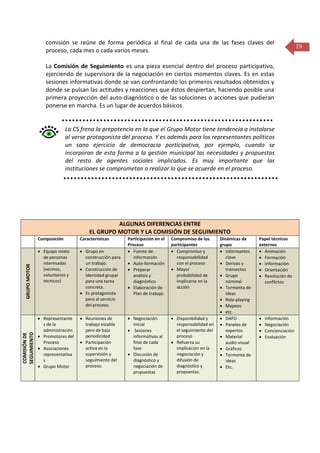 comisión se reúne de forma periódica al final de cada una de las fases claves del
proceso, cada mes o cada varios meses.
La Comisión de Seguimiento es una pieza esencial dentro del proceso participativo,
ejerciendo de supervisora de la negociación en ciertos momentos claves. Es en estas
sesiones informativas donde se van confrontando los primeros resultados obtenidos y
donde se pulsan las actitudes y reacciones que éstos despiertan, haciendo posible una
primera proyección del auto-diagnóstico o de las soluciones o acciones que pudieran
ponerse en marcha. Es un lugar de acuerdos básicos.

La CS frena la prepotencia en la que el Grupo Motor tiene tendencia a instalarse
al verse protagonista del proceso. Y es además para los representantes políticos
un sano ejercicio de democracia participativa, por ejemplo, cuando se
incorporan de esta forma a la gestión municipal las necesidades y propuestas
del resto de agentes sociales implicados. Es muy importante que las
instituciones se comprometan a realizar lo que se acuerde en el proceso.

ALGUNAS DIFERENCIAS ENTRE
EL GRUPO MOTOR Y LA COMISIÓN DE SEGUIMIENTO

COMISIÓN DE
SEGUIMIENTO

GRUPO MOTOR

Composición

Características

 Equipo mixto
de personas
interesadas
(vecinos,
voluntarios y
técnicos)

 Grupo en
construcción para
un trabajo.
 Construcción de
identidad grupal
para una tarea
concreta.
 Es protagonista
pero al servicio
del proceso.

 Representante
s de la
administración
 Promotores del
Proceso
 Asociaciones
representativa
s
 Grupo Motor

 Reuniones de
trabajo estable
pero de baja
periodicidad
 Participación
activa en la
supervisión y
seguimiento del
proceso.

Participación en el
Proceso
 Fuente de
información
 Auto-formación
 Preparar
análisis y
diagnóstico
 Elaboración de
Plan de trabajo.

Compromiso de los
participantes
 Compromiso y
responsabilidad
con el proceso
 Mayor
probabilidad de
implicarse en la
acción

 Negociación
inicial
 Sesiones
informativas al
final de cada
fase
 Discusión de
diagnóstico y
negociación de
propuestas

 Disponibilidad y
responsabilidad en
el seguimiento del
proceso
 Refuerza su
implicación en la
negociación y
difusión de
diagnóstico y
propuestas.

Dinámicas de
grupo
 Informantes
clave
 Derivas y
transectos
 Grupo
nominal
 Tormenta de
ideas
 Role-playing
 Mapeos
 etc.
 DAFO
 Paneles de
expertos
 Material
audio-visual
 Gráficos
 Tormenta de
ideas
 Etc.

Papel técnicos
externos
 Animación
 Formación
 Información
 Orientación
 Resolución de
conflictos






Información
Negociación
Concienciación
Evaluación

19

 