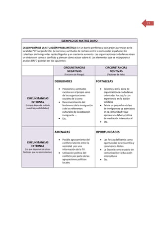 21

EJEMPLO DE MATRIZ DAFO
DESCRIPCIÓN DE LA SITUACIÓN PROBLEMÁTICA: En un barrio periférico y con graves carencias de la
localidad “X” surgen brotes de racismo y actitudes de rechazo entre la comunidad española y los
colectivos de inmigrantes recién llegados y en creciente aumento. Las organizaciones ciudadanas abren
un debate en torno al conflicto y piensan cómo actuar sobre él. Los elementos que se incorporan al
análisis DAFO podrían ser los siguientes:

CIRCUNSTANCIAS
NEGATIVAS

CIRCUNSTANCIAS
POSITIVAS

(Factores de Riesgo)

(Factores de éxito)

DEBILIDADES

CIRCUNSTANCIAS
INTERNAS
(Lo que depende más de
nuestras posibilidades)

 Posiciones y actitudes
racistas en el propio seno
de las organizaciones
sociales de la zona
 Desconocimiento del
fenómeno de la inmigración
y de los referentes
culturales de la población
inmigrante ...
 Etc.

AMENAZAS
CIRCUNSTANCIAS
EXTERNAS
(Lo que depende de otros
factores que no controlamos)

 Posible agravamiento del
conflicto latente entre la
vecindad por una
información de la TV.
 Utilización política del
conflicto por parte de las
agrupaciones políticas
locales

FORTALEZAS
 Existencia en la zona de
organizaciones ciudadanas
orientadas hacia y/o con
experiencia en la acción
solidaria
 Existe un pequeño núcleo
de inmigrantes ya asentados
en la comunidad y que
ejercen una labor positiva
de mediación intercultural
 Etc.

OPORTUNIDADES
 Las fiestas del barrio como
oportunidad de encuentro y
convivencia lúdica
 La Escuela como espacio de
comunicación y educación
intercultural
 Etc.

 