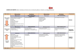 23
EJEMPLO DE DRAFPO. Matriz realizada por técnicos de una institución pública en relación a su trabajo profesional

 
