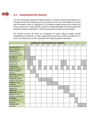 24

III.3. CRONOGRAMA DEL PROCESO
Una vez constituido el grupo de trabajo puede ser un buen momento para elaborar un
cronograma de todo el proceso, que nos ayudará a tener una visión global de nuestro
plan de trabajo a corto y a largo plazo. El cronograma puede hacerse por semanas y/o
meses, poner más o menos detalles, añadir las responsabilidades de cada miembro del
equipo de trabajo, en definitiva, rectificarse/actualizarse según las necesidades.
Hay muchas maneras de hacer un cronograma. El grupo deberá escoger aquella
modalidad que le permita un mejor seguimiento del proceso. Asimismo puede ser un
buen instrumento para la auto-evaluación del trabajo de gestión del grupo.
EJEMPLO DE CRONOGRAMA DEL PROCESO
Mes 1

Planteamiento inicial
tema y objetivos
Negociación con
actores sociales y
presentación pública
Recogida de
información
Reuniones de la
Comisión de
Seguimiento
Grupo Motor y
posibles reuniones
Taller de mapeo y
muestra
Entrevista a expertos
para la “guía”.
Trabajo de campo
(Talleres, entrevistas)
Análisis de frases
recogidas
Presentación AutoDiagnóstico
Talleres de
devolución creativa
Planes de acción
integral y sustentable
Evaluación
(rectificaciones o
mejoras)
Programación
operativa

Mes 2

Mes 3

Mes 4

Mes 5

Mes 6

Mes 7

Mes 8

Mes 9

Mes 10

Mes 11

 