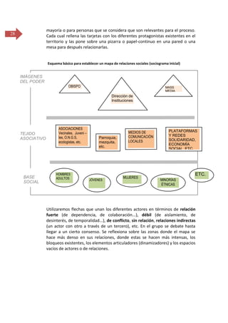 mayoría o para personas que se considera que son relevantes para el proceso.
Cada cual rellena las tarjetas con los diferentes protagonistas existentes en el
territorio y las pone sobre una pizarra o papel-continuo en una pared o una
mesa para después relacionarlas.

28

Esquema básico para establecer un mapa de relaciones sociales (sociograma inicial)

IMÁGENES
DEL PODER
OBISPO

MASS
MEDIA

Dirección de
Instituciones

TEJIDO
ASOCIATIVO

BASE
SOCIAL

ASOCIACIONES
Vecinales, Juveni –
les, O.N.G.S,
ecologistas, etc.

HOMBRES
ADULTOS

Parroquia,
mezquita,
etc.

JÓVENES

MEDIOS DE
COMUNICACIÓN
LOCALES

MUJERES

PLATAFORMAS
Y REDES
SOLIDARIDAD,
ECONOMÍA
SOCIAL, ETC.

ETC.
MINORÍAS
ÉTNICAS

Utilizaremos flechas que unan los diferentes actores en términos de relación
fuerte (de dependencia, de colaboración...), débil (de aislamiento, de
desinterés, de temporalidad...), de conflicto, sin relación, relaciones indirectas
(un actor con otro a través de un tercero), etc. En el grupo se debate hasta
llegar a un cierto consenso. Se reflexiona sobre las zonas donde el mapa se
hace más denso en sus relaciones, donde estas se hacen más intensas, los
bloqueos existentes, los elementos articuladores (dinamizadores) y los espacios
vacíos de actores o de relaciones.

 
