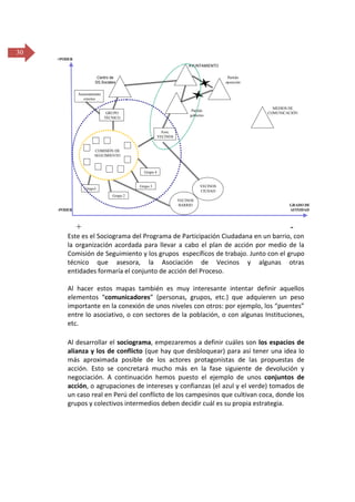 30
+PODER
AYUNTAMIENTO
Centro de
SS.Sociales

Partido
oposición

Asesoramiento
externo
Partido
gobierno

GRUPO
TÉCNICO

MEDIOS DE
COMUNICACIÓN

Asoc.
VECINOS

COMISIÓN DE
SEGUIMIENTO

Grupo 4

VECINOS
CIUDAD

Grupo 3

Grupo1
Grupo 2

VECINOS
BARRIO
-PODER

+

GRADO DE
AFINIDAD

-

Este es el Sociograma del Programa de Participación Ciudadana en un barrio, con
la organización acordada para llevar a cabo el plan de acción por medio de la
Comisión de Seguimiento y los grupos específicos de trabajo. Junto con el grupo
técnico que asesora, la Asociación de Vecinos y algunas otras
entidades formaría el conjunto de acción del Proceso.
Al hacer estos mapas también es muy interesante intentar definir aquellos
elementos “comunicadores” (personas, grupos, etc.) que adquieren un peso
importante en la conexión de unos niveles con otros: por ejemplo, los “puentes”
entre lo asociativo, o con sectores de la población, o con algunas Instituciones,
etc.
Al desarrollar el sociograma, empezaremos a definir cuáles son los espacios de
alianza y los de conflicto (que hay que desbloquear) para así tener una idea lo
más aproximada posible de los actores protagonistas de las propuestas de
acción. Esto se concretará mucho más en la fase siguiente de devolución y
negociación. A continuación hemos puesto el ejemplo de unos conjuntos de
acción, o agrupaciones de intereses y confianzas (el azul y el verde) tomados de
un caso real en Perú del conflicto de los campesinos que cultivan coca, donde los
grupos y colectivos intermedios deben decidir cuál es su propia estrategia.

 