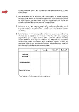 52

participando en el debate. Por lo que el grupo no debe superar los 10 o 12
componentes.
7. Una vez establecidas las relaciones más consensuadas, se hace el recuento
del número de flechas de entrada (consecuencias) y del número de flechas
de salida (causas) que tiene cada tema. Los que tengan más flechas de
entrada y salida serán considerados los “nudos críticos”.
8. Asimismo, se verá qué aspectos y qué nudos pueden ser abordados por el
grupo, sobre cuales se puede influir, y aquellos que están fuera del alcance
del grupo.
9. Estos temas o posiciones se pueden colocar en un cuadro donde en la
columna de la izquierda se marquen unas filas con los principales
responsables que pueden resolver estas cuestiones (desde nosotros
mismos hasta los más alejados donde es más difícil influir). Las demás
columnas se pueden inicialmente dejar en blanco, o poner en ellas los
principales aspectos que influyen en el proceso, o bien ordenarlas desde las
causas más estructurales a las más coyunturales.
Poder*

Trabajo*

Podemos
controlar

Podemos influir

Fuera de control

* aquí se pondrían los temas que estructuran el proceso

Hábitat*

Cultura*

 