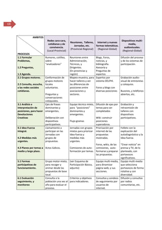 68

AMBITOS
Redes cara-cara,
cotidianas y de
convivencia.
(Local-Provincial)
PROCESOS
1.1 Formular
Problemas,

Rumores, cotilleo,
sobre
“analizadores”

1.2 Preguntas,
1.3 Agenda.
2.1 Grupos motores.
2.2 Consulta, escucha,
a las redes sociales
cotidianas.

Conformación de
grupos motores
locales
voluntarios.

Preguntas y
conversaciones
coloquiales.
3.1 Análisis e
Ejes de frases
interpretación de
dominantes y
posiciones, para hacer emergentes.
Devoluciones
Creativas
Deliberación con
dispositivos
participativos.
4.1 Idea-Fuerza
Llamamiento a
integral.
participar en las
Jornadas con
4.2 Medidas más
grupos de
urgentes.
propuestas.
4.3 Planes por temas a Actos lúdicos.
medio y largo plazo.

5.1 Formas
participativas de
funcionamiento.

6.1 Evaluación
seguimiento, y
monitoreo

Grupo motor mixto,
para recoger y
animar desde las
propuestas de base
local.
Consulta a la
población una vez al
año para evaluar el
proceso.

Reuniones, Talleres, Internet y nuevas
Jornadas, etc.
formas telemáticas.
(Provincial-Regional)
(Regional-Global)
Reuniones entre
Administración,
Técnicos, y
Dirigentes.
(En provincias y
región)
Mapeo-muestra, para
hacer talleres y ver
las diferencias de
posiciones entre
asociaciones y
sectores.

Blogs, Foros,
noticias, y
bibliografía.
Asesoría y
Preguntas de
expertos
Expertos por
sistema DELPHI.
Foros y blogs con
diversas posiciones

Equipo técnico mixto, Difusión de ejes por
para “posiciones”
temas para ser
dominantes y
completados
emergentes.
Wiki: construir
Flujo-gramas
posiciones
superadoras.
Jornadas con grupos Priorización por
mixtos para priorizar internet de las
Idea-fuerza y
propuestas
medidas más
mostradas.
urgentes.
Foros, wikis, de las
Comisiones de auto- comisiones, autoformación por temas. formarse y preparar
las propuestas.
(ver Esquema de
Participación Básico,
adjunto)

Criterios y objetivos
para indicadores.

Dispositivos multimedia,
audiovisuales.
(Regional-Global)
Difusión del proceso
y de los sistemas de
participación.

Grabación audiovisual de entrevistas
y coloquios.
Buzones, y teléfonos
abiertos, etc.

Grabación y
retrasmisión de
talleres con
dispositivos
participativos.

Folleto con la
explicación del
autodiagnóstico y la
Idea-fuerza.

“Crear noticia” en
prensa y TV, de lo
planteado, con
portavoces
significativos.
Equipo multi-media, Equipo multi-media
para dinamizar
que selecciona
página web, y sus
portavoces de forma
secciones.
rotativa y con
diversidad.
Consultas y sondeos Difusión y consultas
de seguimiento por por radios
usuarios de
comunitarias, etc.
internet.

 