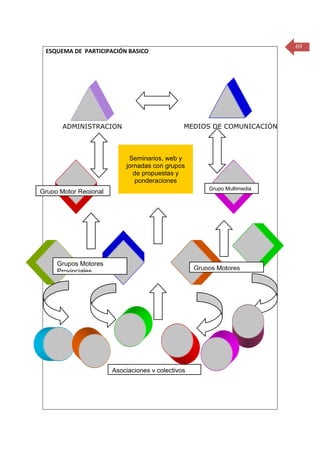 69

ESQUEMA DE PARTICIPACIÓN BASICO

ADMINISTRACION
ES

MEDIOS DE COMUNICACIÓN

Seminarios, web y
jornadas con grupos
de propuestas y
ponderaciones
Grupo Multimedia

Grupo Motor Regional

Grupos Motores
Provinciales

Grupos Motores
Provinciales

Asociaciones y colectivos
locales

 