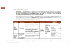 74

Tabla del PAIS del “Proceso de reflexión colectiva de experiencias paticipativas en el Área Metropolitana de Madrid”, Magíster en investigación Participativa para el
Desarrollo Local, ciclo 2006-2007.

 