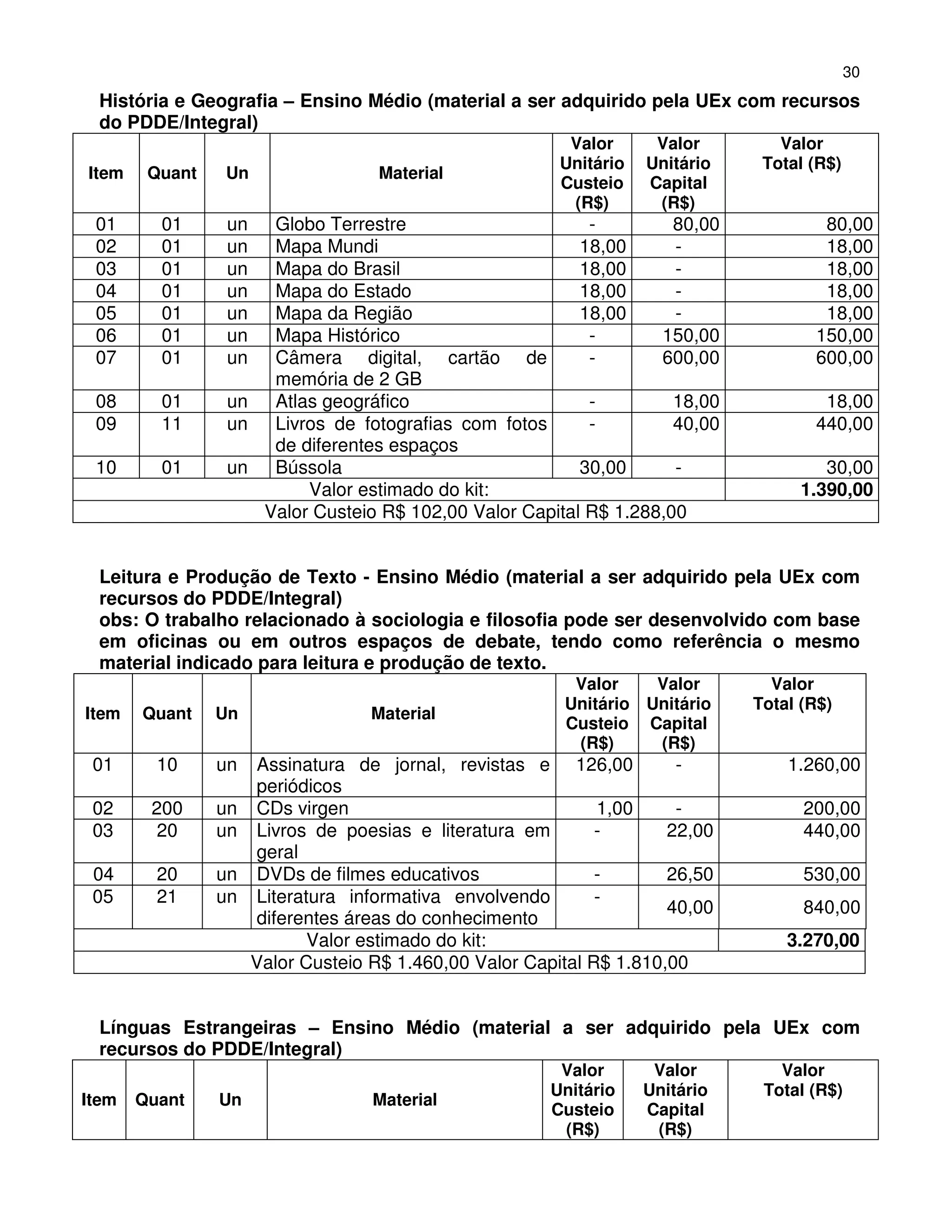 30
  História e Geografia – Ensino Médio (material a ser adquirido pela UEx com recursos
  do PDDE/Integral)
                                                           Valor      Valor        Valor
                                                          Unitário   Unitário    Total (R$)
Item    Quant   Un                  Material
                                                          Custeio    Capital
                                                           (R$)       (R$)
 01      01      un  Globo Terrestre                      -         80,00               80,00
 02      01      un  Mapa Mundi                          18,00      -                   18,00
 03      01      un  Mapa do Brasil                      18,00      -                   18,00
 04      01      un  Mapa do Estado                      18,00      -                   18,00
 05      01      un  Mapa da Região                      18,00      -                   18,00
 06      01      un  Mapa Histórico                       -       150,00               150,00
 07      01      un  Câmera digital, cartão de            -       600,00               600,00
                     memória de 2 GB
 08      01      un Atlas geográfico                      -         18,00               18,00
 09      11      un Livros de fotografias com fotos       -         40,00              440,00
                     de diferentes espaços
 10      01      un Bússola                              30,00      -                    30,00
                         Valor estimado do kit:                                       1.390,00
                    Valor Custeio R$ 102,00 Valor Capital R$ 1.288,00


  Leitura e Produção de Texto - Ensino Médio (material a ser adquirido pela UEx com
  recursos do PDDE/Integral)
  obs: O trabalho relacionado à sociologia e filosofia pode ser desenvolvido com base
  em oficinas ou em outros espaços de debate, tendo como referência o mesmo
  material indicado para leitura e produção de texto.
                                                           Valor    Valor         Valor
                                                          Unitário Unitário     Total (R$)
Item   Quant    Un                  Material
                                                          Custeio Capital
                                                           (R$)     (R$)
 01      10     un    Assinatura de jornal, revistas e 126,00           -           1.260,00
                      periódicos
 02     200     un    CDs virgen                               1,00     -             200,00
 03      20     un    Livros de poesias e literatura em        -       22,00          440,00
                      geral
 04      20     un    DVDs de filmes educativos                -       26,50          530,00
 05      21     un    Literatura informativa envolvendo        -
                                                                       40,00          840,00
                      diferentes áreas do conhecimento
                             Valor estimado do kit:                                 3.270,00
                      Valor Custeio R$ 1.460,00 Valor Capital R$ 1.810,00


  Línguas Estrangeiras – Ensino Médio (material a ser adquirido pela UEx com
  recursos do PDDE/Integral)
                                                         Valor        Valor        Valor
                                                        Unitário     Unitário    Total (R$)
Item   Quant    Un                  Material
                                                        Custeio      Capital
                                                         (R$)         (R$)
 