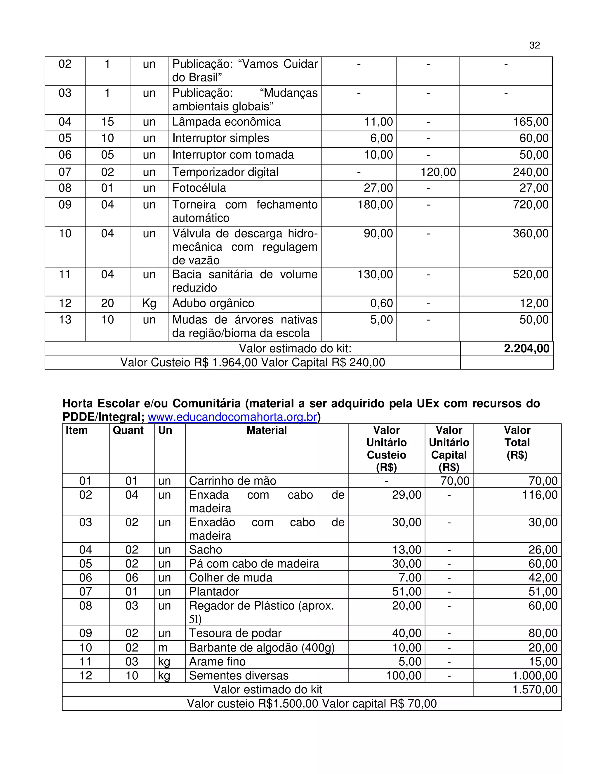 32
02        1          un Publicação: “Vamos Cuidar           -              -           -
                        do Brasil”
03        1        un Publicação:        “Mudanças          -              -           -
                        ambientais globais”
04        15       un Lâmpada econômica                       11,00         -              165,00
05        10       un Interruptor simples                      6,00         -               60,00
06        05       un Interruptor com tomada                  10,00         -               50,00
07        02       un Temporizador digital                  -              120,00          240,00
08        01       un Fotocélula                              27,00         -               27,00
09        04       un Torneira com fechamento               180,00          -              720,00
                        automático
10        04       un Válvula de descarga hidro-              90,00        -               360,00
                        mecânica com regulagem
                        de vazão
11        04       un Bacia sanitária de volume             130,00         -               520,00
                        reduzido
12        20       Kg Adubo orgânico                           0,60        -                12,00
13        10       un Mudas de árvores nativas                 5,00        -                50,00
                        da região/bioma da escola
                                     Valor estimado do kit:                            2.204,00
               Valor Custeio R$ 1.964,00 Valor Capital R$ 240,00


Horta Escolar e/ou Comunitária (material a ser adquirido pela UEx com recursos do
PDDE/Integral; www.educandocomahorta.org.br)
 Item         Quant       Un              Material               Valor       Valor     Valor
                                                                Unitário    Unitário   Total
                                                                Custeio     Capital    (R$)
                                                                 (R$)        (R$)
     01         01        un   Carrinho de mão                      -          70,00         70,00
     02         04        un   Enxada      com    cabo    de          29,00     -           116,00
                               madeira
     03         02        un   Enxadão com cabo de                    30,00     -            30,00
                               madeira
     04         02        un   Sacho                                  13,00     -            26,00
     05         02        un   Pá com cabo de madeira                 30,00     -            60,00
     06         06        un   Colher de muda                          7,00     -            42,00
     07         01        un   Plantador                              51,00     -            51,00
     08         03        un   Regador de Plástico (aprox.            20,00     -            60,00
                               5l)
     09         02        un   Tesoura de podar                       40,00     -             80,00
     10         02        m    Barbante de algodão (400g)             10,00     -             20,00
     11         03        kg   Arame fino                              5,00     -             15,00
     12         10        kg   Sementes diversas                     100,00     -          1.000,00
                                    Valor estimado do kit                                  1.570,00
                               Valor custeio R$1.500,00 Valor capital R$ 70,00
 
