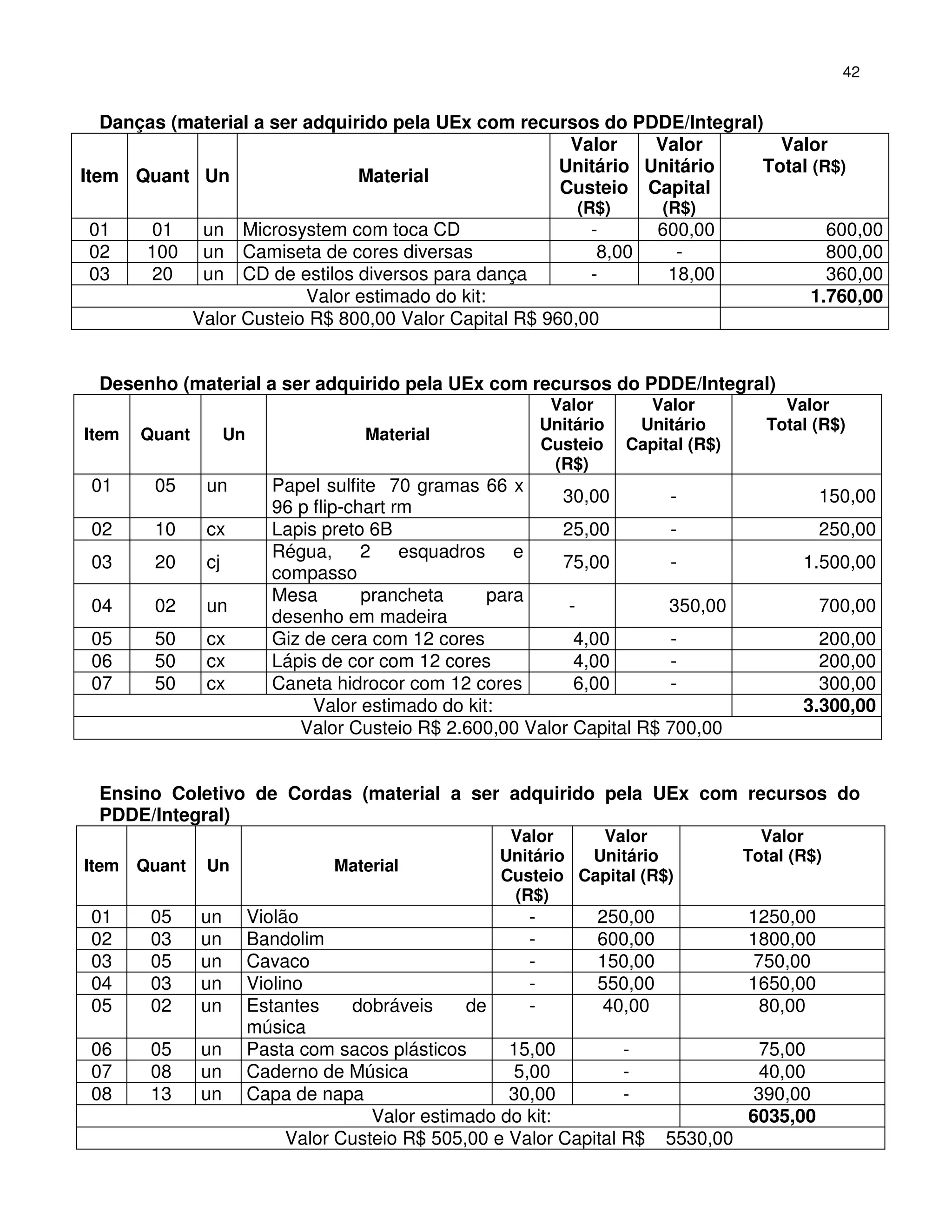42


   Danças (material a ser adquirido pela UEx com recursos do PDDE/Integral)
                                                      Valor    Valor         Valor
                                                     Unitário Unitário     Total (R$)
Item Quant Un                   Material
                                                     Custeio Capital
                                                               (R$)       (R$)
01       01     un   Microsystem com toca CD                 -            600,00               600,00
02      100     un   Camiseta de cores diversas               8,00          -                  800,00
03       20     un   CD de estilos diversos para dança       -             18,00               360,00
                            Valor estimado do kit:                                           1.760,00
               Valor Custeio R$ 800,00 Valor Capital R$ 960,00


  Desenho (material a ser adquirido pela UEx com recursos do PDDE/Integral)
                                                            Valor       Valor            Valor
                                                           Unitário    Unitário        Total (R$)
Item   Quant         Un                Material
                                                           Custeio    Capital (R$)
                                                            (R$)
 01     05      un          Papel sulfite 70 gramas 66 x
                                                             30,00        -                    150,00
                            96 p flip-chart rm
 02     10      cx          Lapis preto 6B                   25,00        -                    250,00
                            Régua, 2 esquadros e
 03     20      cj                                           75,00        -                 1.500,00
                            compasso
                            Mesa        prancheta     para
 04     02      un                                            -           350,00               700,00
                            desenho em madeira
 05     50      cx          Giz de cera com 12 cores           4,00       -                   200,00
 06     50      cx          Lápis de cor com 12 cores          4,00       -                   200,00
 07     50      cx          Caneta hidrocor com 12 cores       6,00       -                   300,00
                                 Valor estimado do kit:                                     3.300,00
                               Valor Custeio R$ 2.600,00 Valor Capital R$ 700,00


  Ensino Coletivo de Cordas (material a ser adquirido pela UEx com recursos do
  PDDE/Integral)
                                                       Valor    Valor                  Valor
                                                      Unitário Unitário              Total (R$)
Item   Quant    Un                 Material
                                                      Custeio Capital (R$)
                                                       (R$)
 01     05     un         Violão                           -       250,00            1250,00
 02     03     un         Bandolim                         -       600,00            1800,00
 03     05     un         Cavaco                           -       150,00            750,00
 04     03     un         Violino                          -       550,00            1650,00
 05     02     un         Estantes    dobráveis     de     -        40,00             80,00
                          música
 06     05     un         Pasta com sacos plásticos      15,00         -              75,00
 07     08     un         Caderno de Música              5,00          -              40,00
 08     13     un         Capa de napa                   30,00         -             390,00
                                         Valor estimado do kit:                      6035,00
                               Valor Custeio R$ 505,00 e Valor Capital R$ 5530,00
 