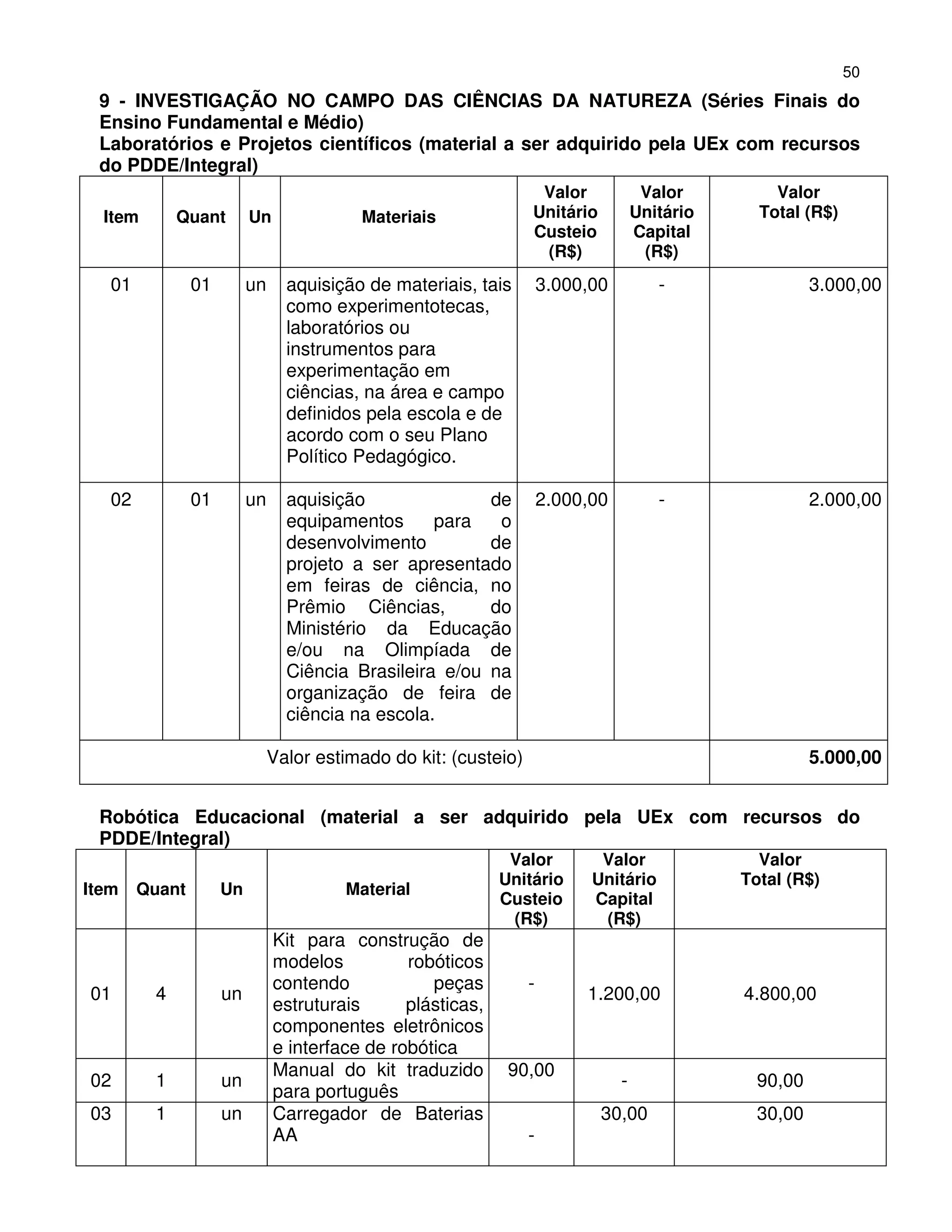 50
 9 - INVESTIGAÇÃO NO CAMPO DAS CIÊNCIAS DA NATUREZA (Séries Finais do
 Ensino Fundamental e Médio)
 Laboratórios e Projetos científicos (material a ser adquirido pela UEx com recursos
 do PDDE/Integral)
                                                                   Valor              Valor         Valor
  Item       Quant        Un              Materiais               Unitário           Unitário     Total (R$)
                                                                  Custeio            Capital
                                                                   (R$)               (R$)
   01           01        un     aquisição de materiais, tais         3.000,00          -                 3.000,00
                                 como experimentotecas,
                                 laboratórios ou
                                 instrumentos para
                                 experimentação em
                                 ciências, na área e campo
                                 definidos pela escola e de
                                 acordo com o seu Plano
                                 Político Pedagógico.

   02           01        un     aquisição               de           2.000,00          -                 2.000,00
                                 equipamentos      para   o
                                 desenvolvimento         de
                                 projeto a ser apresentado
                                 em feiras de ciência, no
                                 Prêmio Ciências,        do
                                 Ministério da Educação
                                 e/ou na Olimpíada de
                                 Ciência Brasileira e/ou na
                                 organização de feira de
                                 ciência na escola.

                               Valor estimado do kit: (custeio)                                           5.000,00


 Robótica Educacional (material a ser adquirido pela UEx com recursos do
 PDDE/Integral)
                                                              Valor          Valor                Valor
                                                             Unitário       Unitário            Total (R$)
Item    Quant        Un                 Material
                                                             Custeio        Capital
                                                              (R$)           (R$)
                               Kit para construção de
                               modelos          robóticos
                               contendo            peças          -
01       4           un                                                    1.200,00             4.800,00
                               estruturais      plásticas,
                               componentes eletrônicos
                               e interface de robótica
                               Manual do kit traduzido        90,00
02       1           un                                                          -                90,00
                               para português
03       1           un        Carregador de Baterias                        30,00                30,00
                               AA                                 -
 