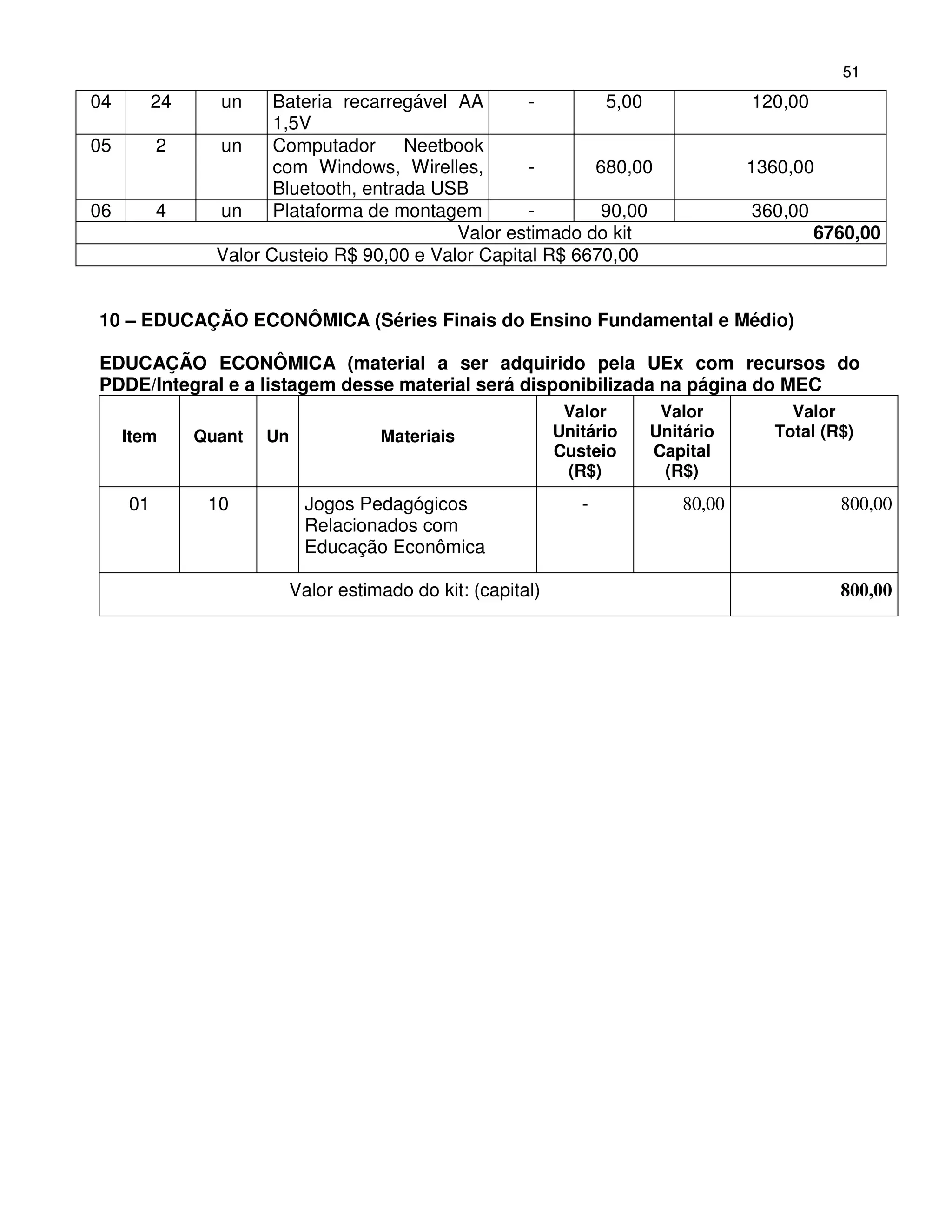 51
04        24     un     Bateria recarregável AA       -       5,00                 120,00
                        1,5V
05        2      un     Computador      Neetbook
                        com Windows, Wirelles,        -      680,00                1360,00
                        Bluetooth, entrada USB
06        4      un     Plataforma de montagem        -       90,00                360,00
                                             Valor estimado do kit                          6760,00
                 Valor Custeio R$ 90,00 e Valor Capital R$ 6670,00


10 – EDUCAÇÃO ECONÔMICA (Séries Finais do Ensino Fundamental e Médio)

EDUCAÇÃO ECONÔMICA (material a ser adquirido pela UEx com recursos do
PDDE/Integral e a listagem desse material será disponibilizada na página do MEC
                                                             Valor      Valor          Valor
     Item      Quant   Un           Materiais               Unitário   Unitário      Total (R$)
                                                            Custeio    Capital
                                                             (R$)       (R$)
     01         10          Jogos Pedagógicos                  -           80,00              800,00
                            Relacionados com
                            Educação Econômica

                         Valor estimado do kit: (capital)                                     800,00
 