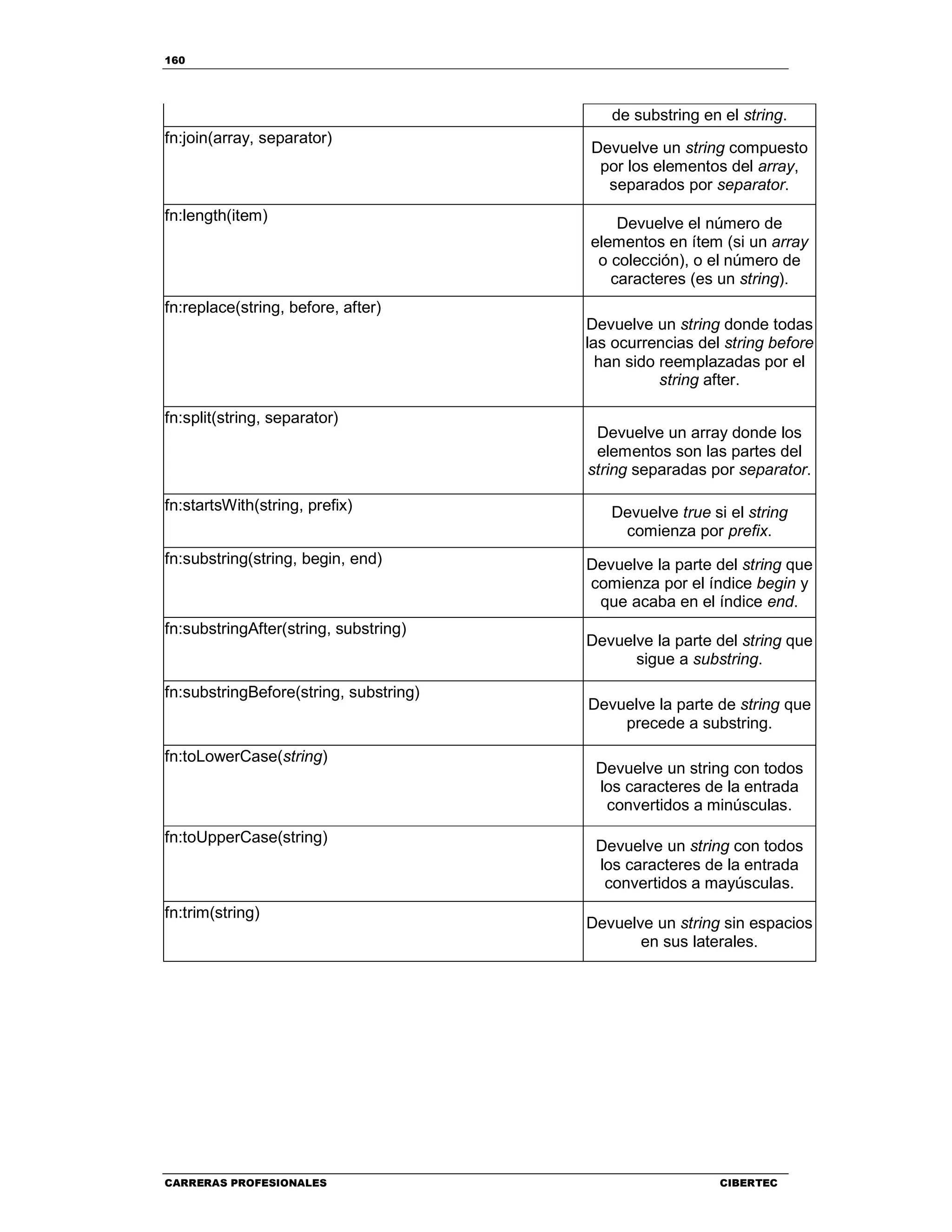 160
CARRERAS PROFESIONALES CIBERTEC
de substring en el string.
fn:join(array, separator)
Devuelve un string compuesto
por los elementos del array,
separados por separator.
fn:length(item) Devuelve el número de
elementos en ítem (si un array
o colección), o el número de
caracteres (es un string).
fn:replace(string, before, after)
Devuelve un string donde todas
las ocurrencias del string before
han sido reemplazadas por el
string after.
fn:split(string, separator)
Devuelve un array donde los
elementos son las partes del
string separadas por separator.
fn:startsWith(string, prefix) Devuelve true si el string
comienza por prefix.
fn:substring(string, begin, end) Devuelve la parte del string que
comienza por el índice begin y
que acaba en el índice end.
fn:substringAfter(string, substring)
Devuelve la parte del string que
sigue a substring.
fn:substringBefore(string, substring)
Devuelve la parte de string que
precede a substring.
fn:toLowerCase(string)
Devuelve un string con todos
los caracteres de la entrada
convertidos a minúsculas.
fn:toUpperCase(string)
Devuelve un string con todos
los caracteres de la entrada
convertidos a mayúsculas.
fn:trim(string)
Devuelve un string sin espacios
en sus laterales.
 