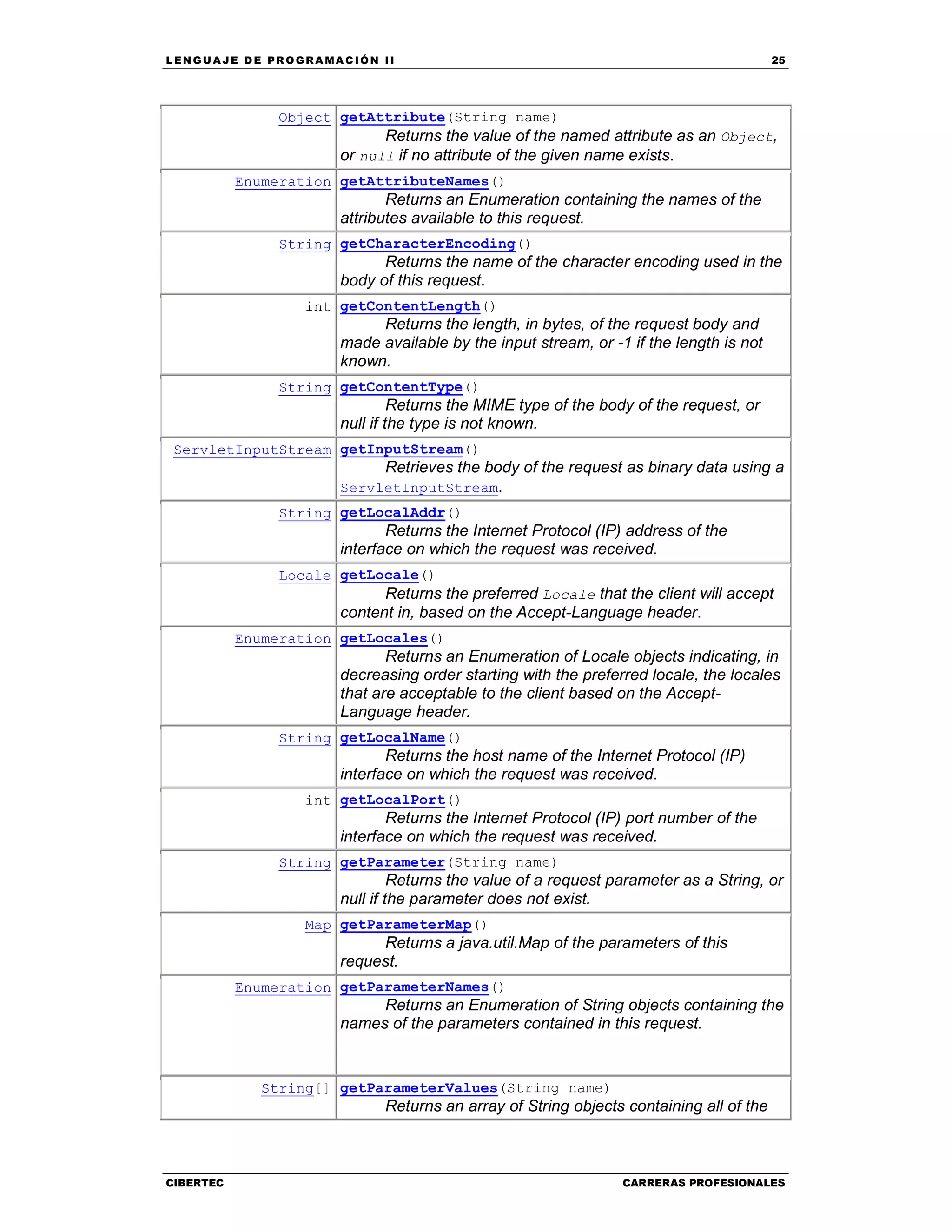 LEN GU A JE D E PR O GR A MA C IÓN II 25
CIBERTEC CARRERAS PROFESIONALES
Object getAttribute(String name)
Returns the value of the named attribute as an Object,
or null if no attribute of the given name exists.
Enumeration getAttributeNames()
Returns an Enumeration containing the names of the
attributes available to this request.
String getCharacterEncoding()
Returns the name of the character encoding used in the
body of this request.
int getContentLength()
Returns the length, in bytes, of the request body and
made available by the input stream, or -1 if the length is not
known.
String getContentType()
Returns the MIME type of the body of the request, or
null if the type is not known.
ServletInputStream getInputStream()
Retrieves the body of the request as binary data using a
ServletInputStream.
String getLocalAddr()
Returns the Internet Protocol (IP) address of the
interface on which the request was received.
Locale getLocale()
Returns the preferred Locale that the client will accept
content in, based on the Accept-Language header.
Enumeration getLocales()
Returns an Enumeration of Locale objects indicating, in
decreasing order starting with the preferred locale, the locales
that are acceptable to the client based on the Accept-
Language header.
String getLocalName()
Returns the host name of the Internet Protocol (IP)
interface on which the request was received.
int getLocalPort()
Returns the Internet Protocol (IP) port number of the
interface on which the request was received.
String getParameter(String name)
Returns the value of a request parameter as a String, or
null if the parameter does not exist.
Map getParameterMap()
Returns a java.util.Map of the parameters of this
request.
Enumeration getParameterNames()
Returns an Enumeration of String objects containing the
names of the parameters contained in this request.
String[] getParameterValues(String name)
Returns an array of String objects containing all of the
 