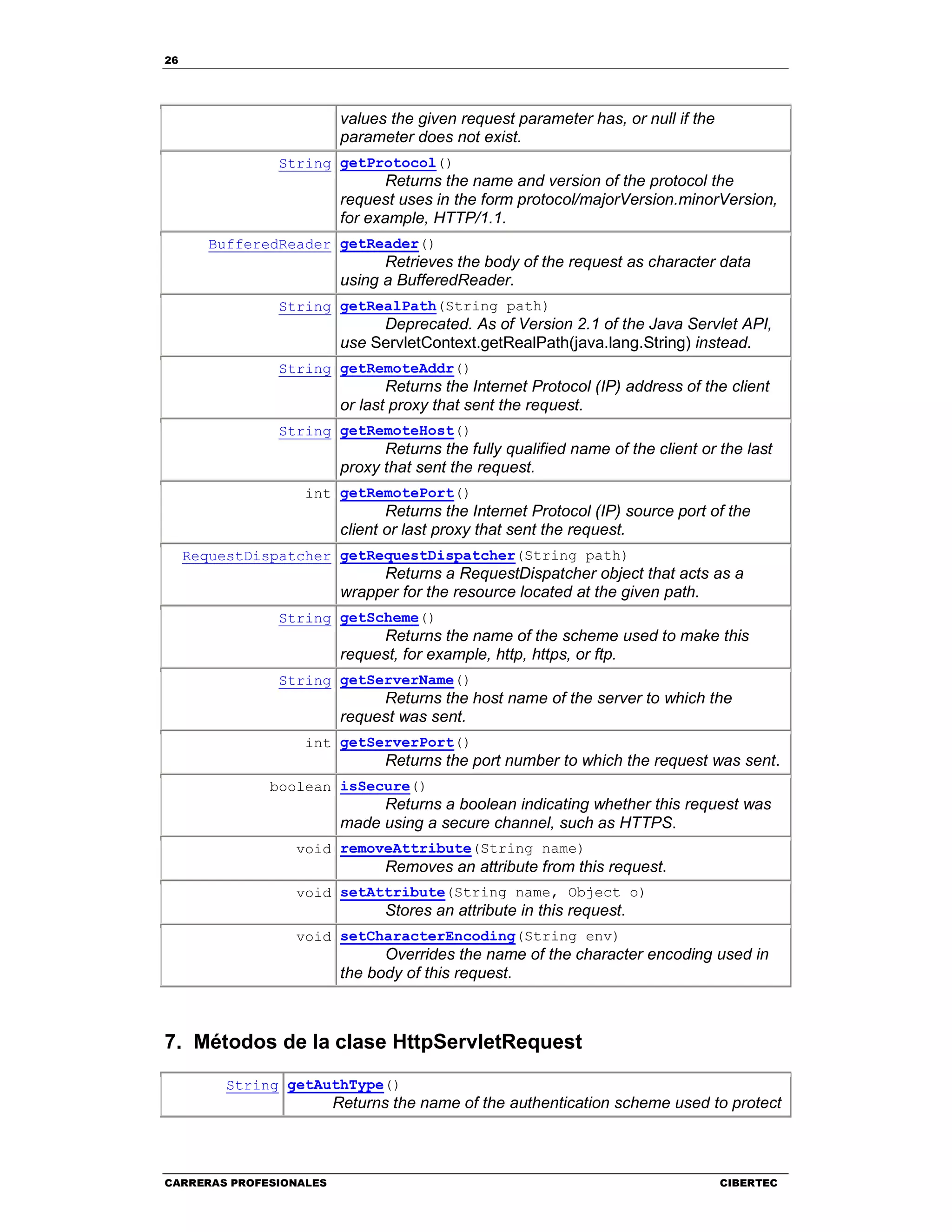 26
CARRERAS PROFESIONALES CIBERTEC
values the given request parameter has, or null if the
parameter does not exist.
String getProtocol()
Returns the name and version of the protocol the
request uses in the form protocol/majorVersion.minorVersion,
for example, HTTP/1.1.
BufferedReader getReader()
Retrieves the body of the request as character data
using a BufferedReader.
String getRealPath(String path)
Deprecated. As of Version 2.1 of the Java Servlet API,
use ServletContext.getRealPath(java.lang.String) instead.
String getRemoteAddr()
Returns the Internet Protocol (IP) address of the client
or last proxy that sent the request.
String getRemoteHost()
Returns the fully qualified name of the client or the last
proxy that sent the request.
int getRemotePort()
Returns the Internet Protocol (IP) source port of the
client or last proxy that sent the request.
RequestDispatcher getRequestDispatcher(String path)
Returns a RequestDispatcher object that acts as a
wrapper for the resource located at the given path.
String getScheme()
Returns the name of the scheme used to make this
request, for example, http, https, or ftp.
String getServerName()
Returns the host name of the server to which the
request was sent.
int getServerPort()
Returns the port number to which the request was sent.
boolean isSecure()
Returns a boolean indicating whether this request was
made using a secure channel, such as HTTPS.
void removeAttribute(String name)
Removes an attribute from this request.
void setAttribute(String name, Object o)
Stores an attribute in this request.
void setCharacterEncoding(String env)
Overrides the name of the character encoding used in
the body of this request.
7. Métodos de la clase HttpServletRequest
String getAuthType()
Returns the name of the authentication scheme used to protect
 