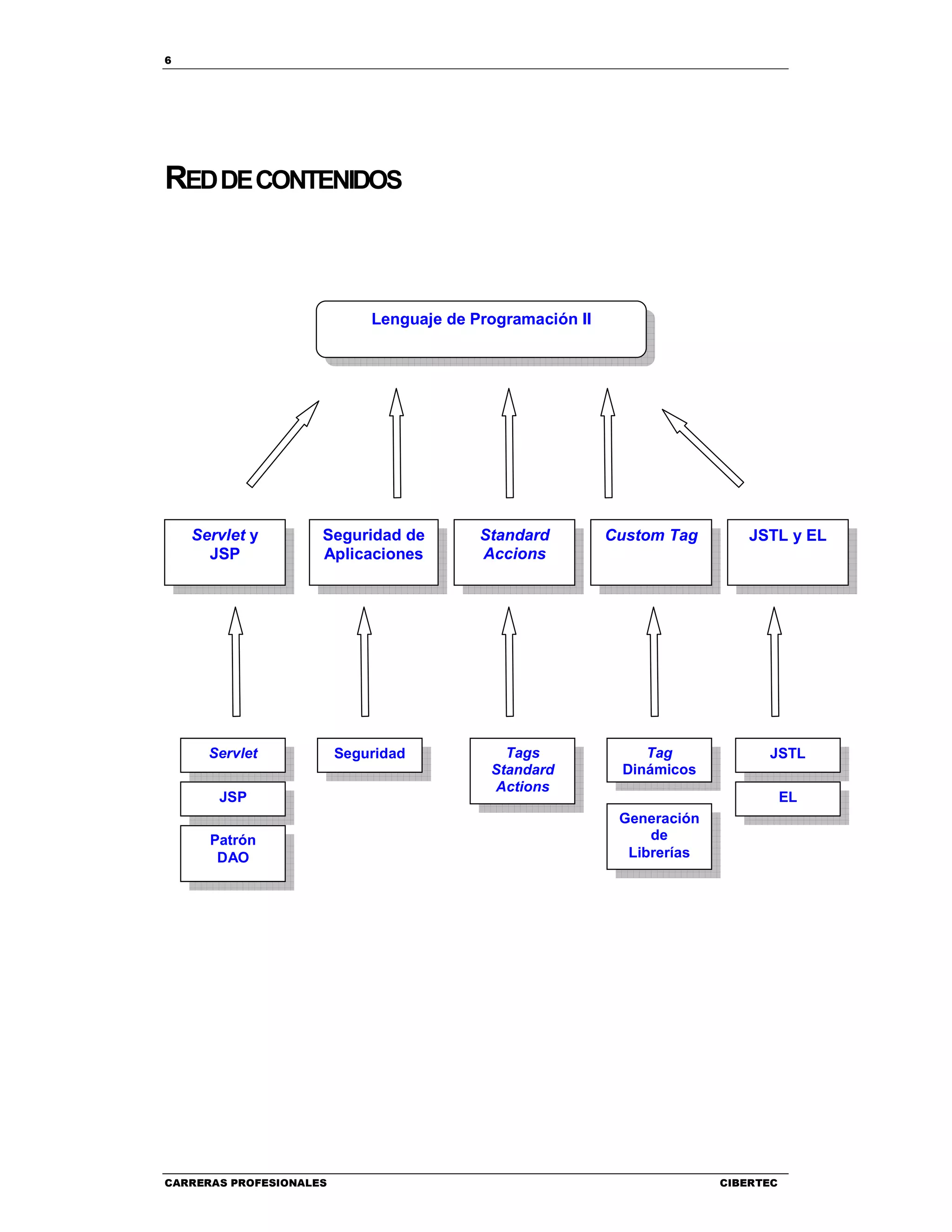 6
CARRERAS PROFESIONALES CIBERTEC
REDDECONTENIDOS
Lenguaje de Programación II
Servlet y
JSP
Servlet
Seguridad de
Aplicaciones
Standard
Accions
Custom Tag JSTL y EL
JSP
Patrón
DAO
Seguridad Tags
Standard
Actions
Tag
Dinámicos
Generación
de
Librerías
JSTL
EL
 