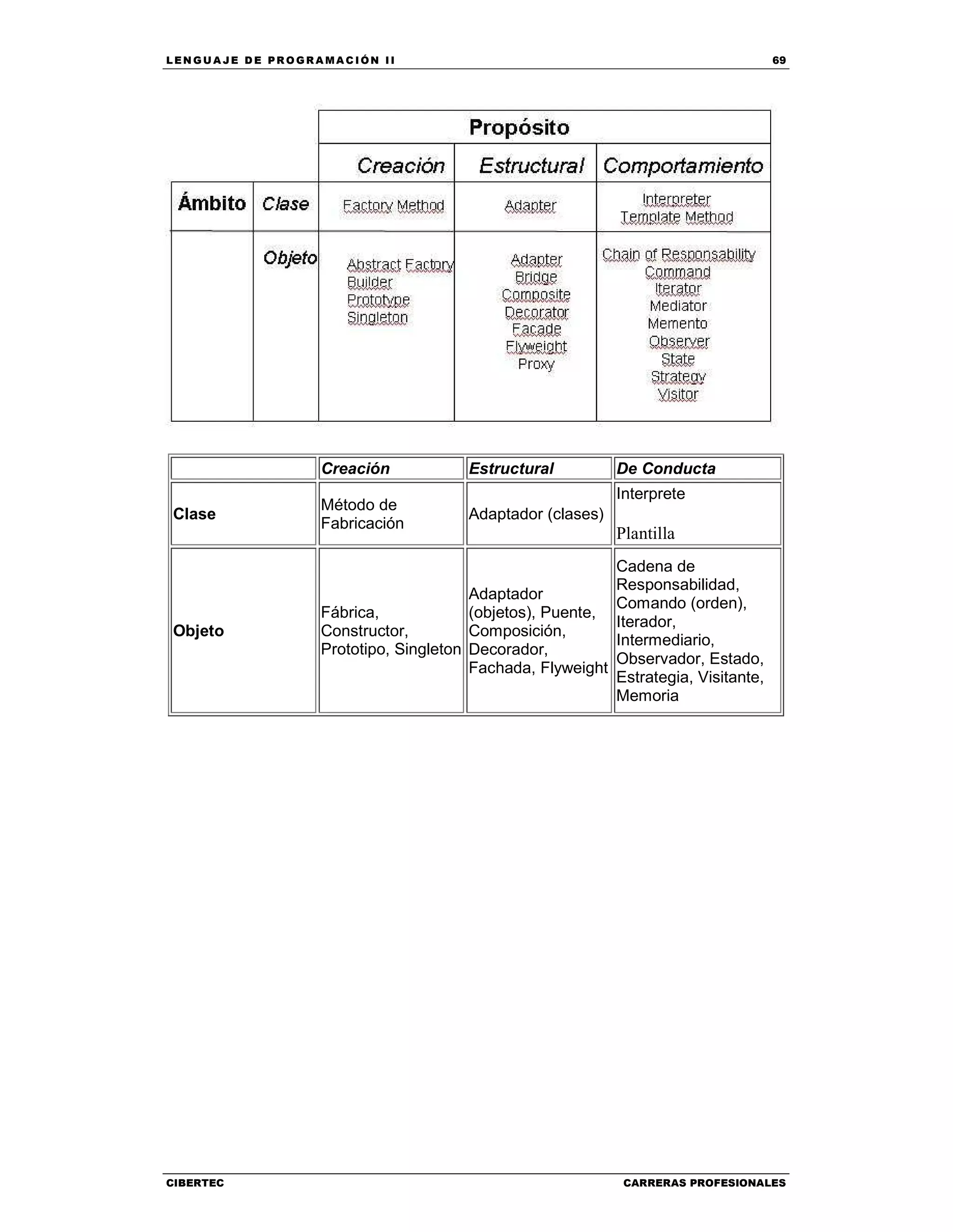 LEN GU A JE D E PR O GR A MA C IÓN II 69
CIBERTEC CARRERAS PROFESIONALES
Creación Estructural De Conducta
Clase
Método de
Fabricación
Adaptador (clases)
Interprete
Plantilla
Objeto
Fábrica,
Constructor,
Prototipo, Singleton
Adaptador
(objetos), Puente,
Composición,
Decorador,
Fachada, Flyweight
Cadena de
Responsabilidad,
Comando (orden),
Iterador,
Intermediario,
Observador, Estado,
Estrategia, Visitante,
Memoria
 