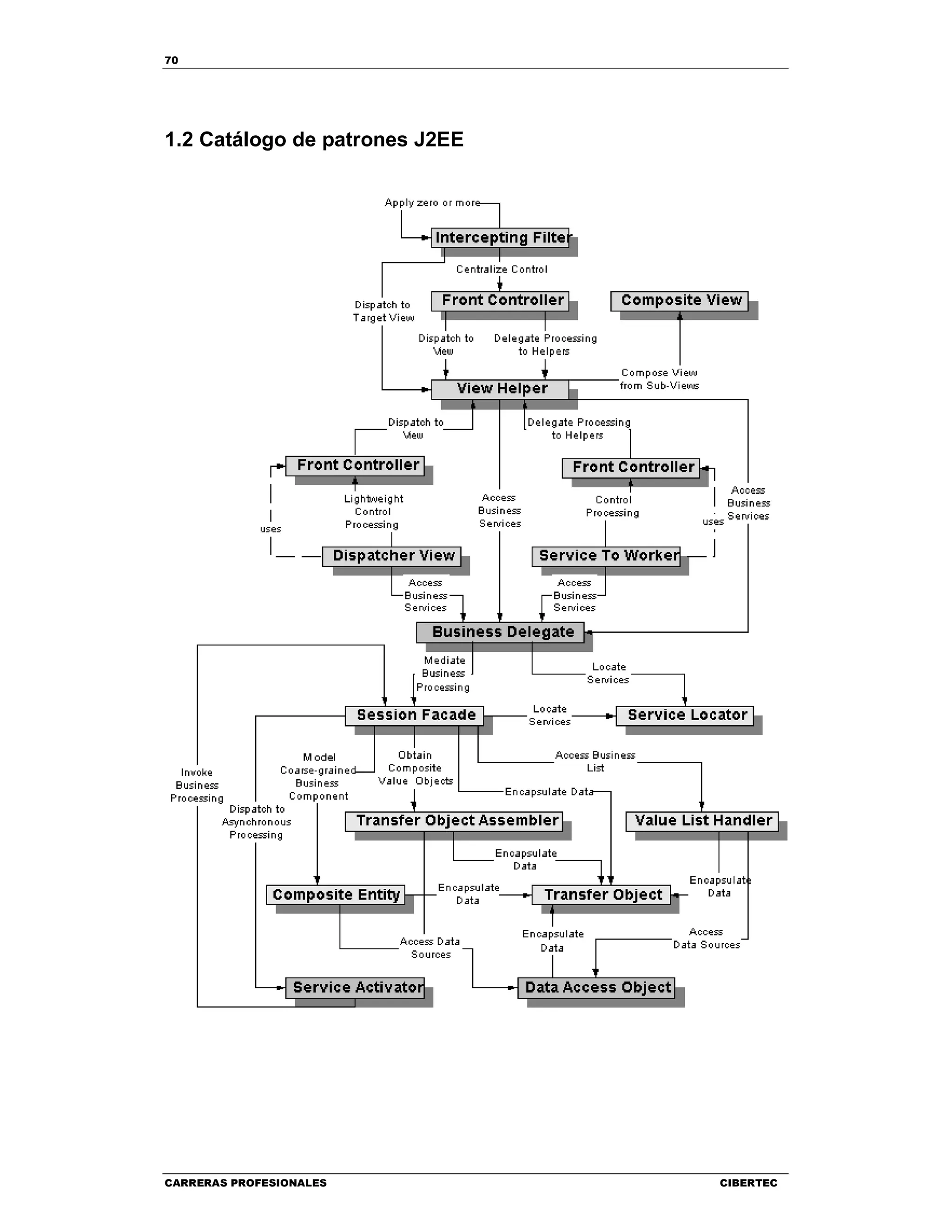 70
CARRERAS PROFESIONALES CIBERTEC
1.2 Catálogo de patrones J2EE
 