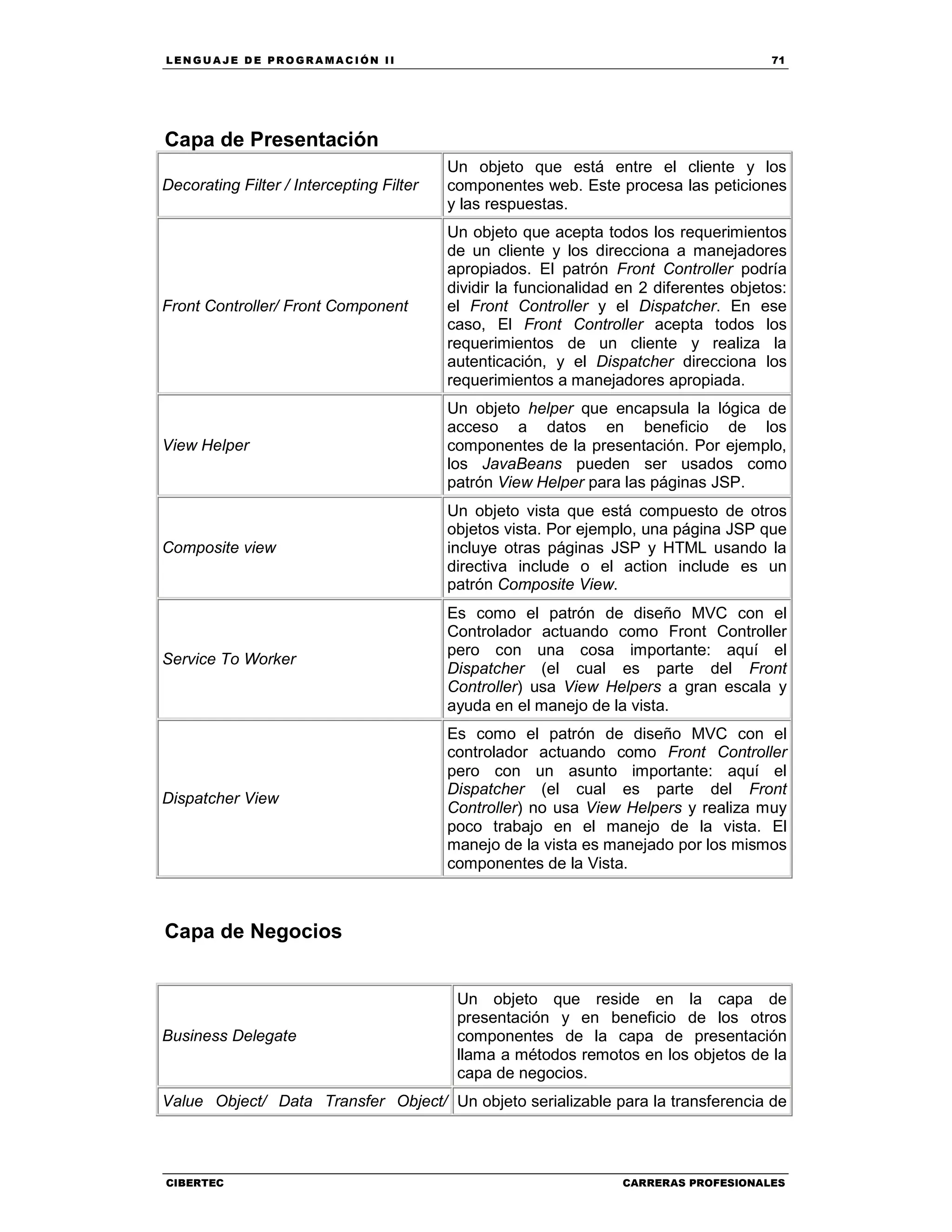 LEN GU A JE D E PR O GR A MA C IÓN II 71
CIBERTEC CARRERAS PROFESIONALES
Capa de Presentación
Decorating Filter / Intercepting Filter
Un objeto que está entre el cliente y los
componentes web. Este procesa las peticiones
y las respuestas.
Front Controller/ Front Component
Un objeto que acepta todos los requerimientos
de un cliente y los direcciona a manejadores
apropiados. El patrón Front Controller podría
dividir la funcionalidad en 2 diferentes objetos:
el Front Controller y el Dispatcher. En ese
caso, El Front Controller acepta todos los
requerimientos de un cliente y realiza la
autenticación, y el Dispatcher direcciona los
requerimientos a manejadores apropiada.
View Helper
Un objeto helper que encapsula la lógica de
acceso a datos en beneficio de los
componentes de la presentación. Por ejemplo,
los JavaBeans pueden ser usados como
patrón View Helper para las páginas JSP.
Composite view
Un objeto vista que está compuesto de otros
objetos vista. Por ejemplo, una página JSP que
incluye otras páginas JSP y HTML usando la
directiva include o el action include es un
patrón Composite View.
Service To Worker
Es como el patrón de diseño MVC con el
Controlador actuando como Front Controller
pero con una cosa importante: aquí el
Dispatcher (el cual es parte del Front
Controller) usa View Helpers a gran escala y
ayuda en el manejo de la vista.
Dispatcher View
Es como el patrón de diseño MVC con el
controlador actuando como Front Controller
pero con un asunto importante: aquí el
Dispatcher (el cual es parte del Front
Controller) no usa View Helpers y realiza muy
poco trabajo en el manejo de la vista. El
manejo de la vista es manejado por los mismos
componentes de la Vista.
Capa de Negocios
Business Delegate
Un objeto que reside en la capa de
presentación y en beneficio de los otros
componentes de la capa de presentación
llama a métodos remotos en los objetos de la
capa de negocios.
Value Object/ Data Transfer Object/ Un objeto serializable para la transferencia de
 
