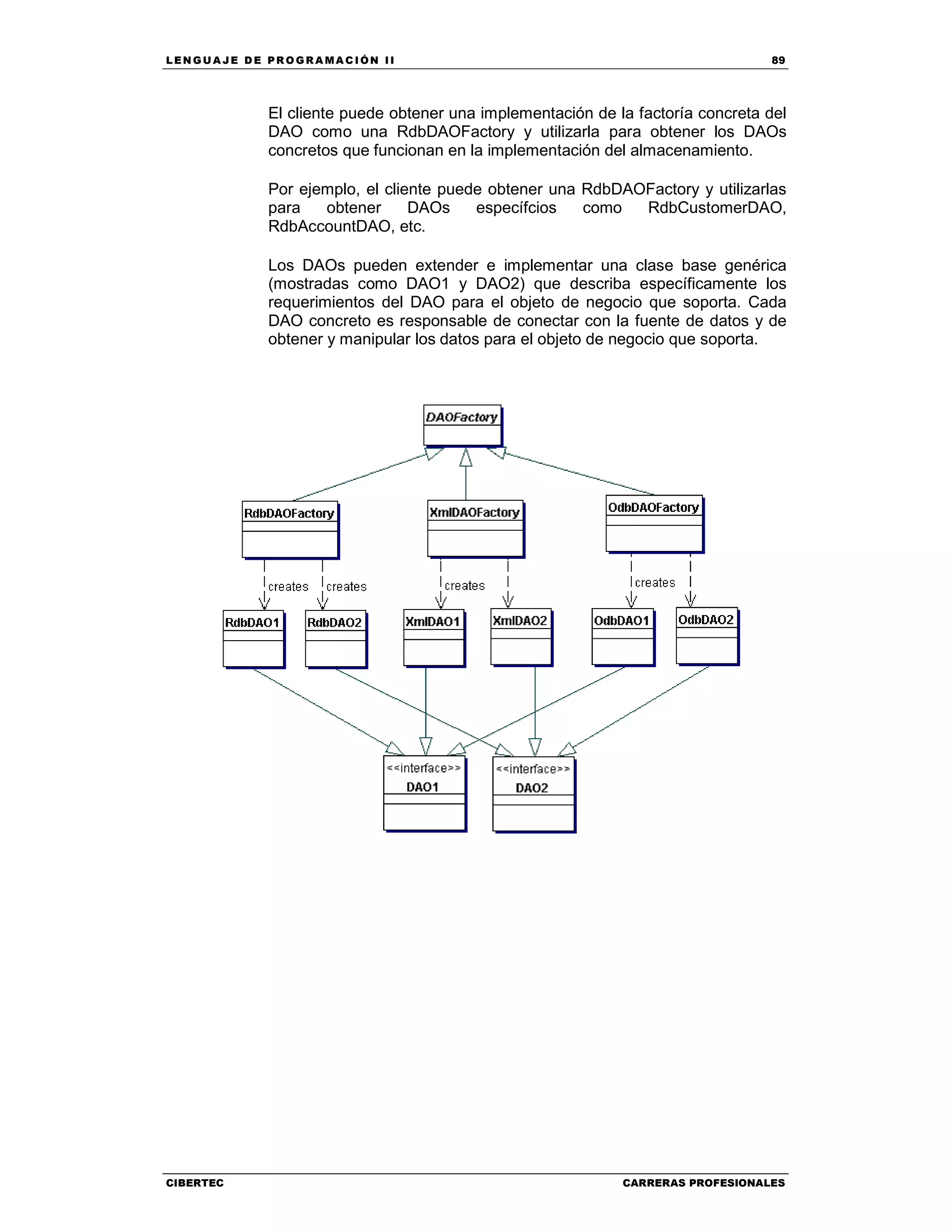 LEN GU A JE D E PR O GR A MA C IÓN II 89
CIBERTEC CARRERAS PROFESIONALES
El cliente puede obtener una implementación de la factoría concreta del
DAO como una RdbDAOFactory y utilizarla para obtener los DAOs
concretos que funcionan en la implementación del almacenamiento.
Por ejemplo, el cliente puede obtener una RdbDAOFactory y utilizarlas
para obtener DAOs específcios como RdbCustomerDAO,
RdbAccountDAO, etc.
Los DAOs pueden extender e implementar una clase base genérica
(mostradas como DAO1 y DAO2) que describa específicamente los
requerimientos del DAO para el objeto de negocio que soporta. Cada
DAO concreto es responsable de conectar con la fuente de datos y de
obtener y manipular los datos para el objeto de negocio que soporta.
 