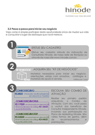 3.2 Passo a passo para iniciar seu negócio
Veja como é simples participar desta oportunidade única de mudar sua vida
e conquistar o lugar de destaque que você merece:
1 EFETUE SEU CADASTRO
Efetue seu cadastro através da indicação de
Consultores Hinode, de nossa rede de franquias ou
através de nosso site www.hinode.com.br.
2
3
ADQUIRA SEU ”KIT DE NEGÓCIOS”KITDENEGÓCIO
COMBOEXECUTIVO
R$240,00
COMBOEXECUTIVOPLUS
R$1.170,00 emprodutosjácomdesconto25%
RevendapelopreçodocatálogoR$1.560,00
elucreR$390,00(33%)
2Traduções–escolhaasfragâncias
semdescontono1ºpedido
COMBOEXECUTIVOTOP
R$2.220,00 emprodutosjácomdesconto50%
RevendapelopreçodocatálogoR$4.440,00
elucreR$2.220,00(100%)
ESCOLHA SEU COMBO DE
ATIVAÇÃO
Realize seu primeiro pedido
adquirindo o Combo de
Ativação. Com isto, você passa
a usufruir dos benefícios de
Consultor Independente Hinode,
incluindo sua participação no
Plano de Marketing Hinode. São
várias formas de ganho, além
de reconhecimentos e
premiações.
Materiais necessários para iniciar seu negócio:
orientações, estojo com amostras, catálogos e
materiais de apoio à vendas.R$99,00 Válido por 1 ano
 