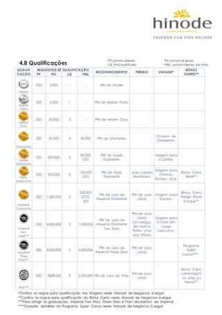 PP:	pontos	pessoais PG:	pontos	de	grupo
LQ:	linha	qualificado PML:	pontos	máximo	 por	linha4.8 Qualificações
QUALIFI
CAÇÃO
REQUISITOS DE QUALIFICAÇÃO
RECONHECIMENTO PRÊMIO VIAGEM*
BÔNUS
CARRO**PP PG LQ PML
Master
200 2.000 - - PIN de Master
Master
Prata
200 6.000 1 - PIN de Master Prata.
Master
Ouro
200 20.000 3 - PIN de Master Ouro.
Diamante
200 50.000 4 30.000 PIN de Diamante.
Cruzeiro de
Diamantes.
Duplo
Diamante
200 200.000 5
80.000
(2D)
PIN de Duplo
Diamante.
Viagem para
o Caribe.
Triplo
Diamante
200 500.000 5
150.000
(3D)
PIN de Triplo
Diamante
Uma caneta
Montblanc
Viagem para
Orlando,
Florida – EUA.
Bônus Carro
BMW**
Imperial
Diamante
200 1.000.000 5
300.000
(2DD,
3D)
PIN de ouro de
Imperial Diamante
PIN de ouro
(Jóia);
Viagem para
Europa.
Bônus Carro
Range Rover
Evoque**
Imperial
Two
Stars***
200 4.000.000 5 1.200.000
PIN de ouro de
Imperial Diamante
Two Stars.
PIN de ouro
(Jóia);
Um relógio
da marca
Rolex; Uma
Jóia Tiffany.
Viagem para
o Tahiti em
classe
executiva.
Imperial
Three
Stars***
200 8.000.000 5 2.000.000
PIN de ouro de
Imperial Three Stars.
PIN de ouro
(Jóia);
Programa
Super
Carros****
Titan***
200 18.000.000 9 2.200.000 PIN de ouro de Titan.
PIN de ouro
(Jóia);
Bônus Carro
Lamborguini
ou uma (1)
Ferrari**
*Confira as regras para qualificação nas Viagens neste Manual de Negócios à seguir.
**Confira as regras para qualificação do Bônus Carro neste Manual de Negócios à seguir.
***Para atingir as graduações Imperial Two Stars, Three Stars e Titan necessitam ser Imperial.
****Consulte detalhes do Programa Super Carros neste Manual de Negócios à seguir.
 