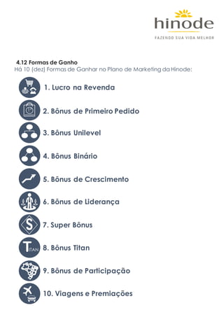 Há 10 (dez) Formas de Ganhar no Plano de Marketing da Hinode:
1. Lucro na Revenda
2. Bônus de Primeiro Pedido1º
4. Bônus Binário
5. Bônus de Crescimento
3. Bônus Unilevel
6. Bônus de Liderança
7. Super Bônus
8. Bônus TitanTITAN
9. Bônus de Participação
10. Viagens e Premiações
Ž
4.12 Formas de Ganho
 
