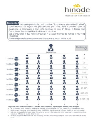 Diamante
Simulação 1
No exemplo abaixo, o Consultor Diamante recebe até o 9º. nível
considerando as regras de percentuais por nível. Este Consultor que se
qualificou a Diamante e tem 625 pessoas no seu 4º. Nível, e todos esse
Consultores fizeram 600 Pontos Pessoais no ciclo.
625 Consultores x 600 Pontos Pessoais = 375.000 Pontos de Grupo x 4% = R$
15.000,00.
Esse exemplo refere-se apenas ao Diamante e seu 4º. Nível = 4%
1o. Nível
2o. Nível
3o. Nível
4o. Nível
5o. Nível
6o. Nível
7o. Nível
8o. Nível
9o. Nível
Duplicação
5x5
5
25
125
625
3.125
15.625
78.125
390.625
1.953.125
Regra de Bônus Unilevel quando o Consultor não completou a pontuação mínima para ativação:
• Se o Consultor não atingiu a pontuação mínima para ativação (200pp), ele não é considerado ativo.
• Neste caso, o volume feito por ele (menos de 200pp) não é base de cálculo de bônus para a equipe.
• Sobre a pontuação feita por este Consultor, o primeiro Consultor da linha ascendente que estiver ativo
receberá 10% como ajuste do Unilevel.
• Pontuação pessoal menor que 200 pontos (Consultor não ativo) compõe base para a qualificação no
ciclo.
 