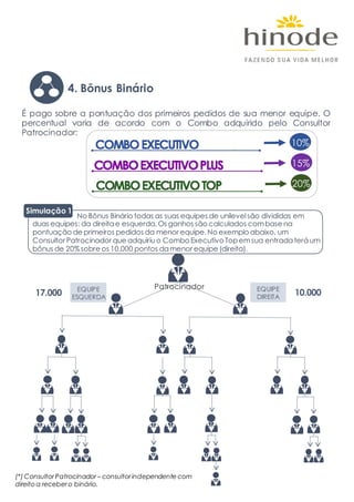 É pago sobre a pontuação dos primeiros pedidos de sua menor equipe. O
percentual varia de acordo com o Combo adquirido pelo Consultor
Patrocinador:
(*) Consultor Patrocinador – consultor independente com
direito a receber o binário.
PatrocinadorEQUIPE
ESQUERDA
EQUIPE
DIREITA
17.000 10.000
10%
15%
20%
Simulação 1
No Bônus Binário todas as suas equipes de unilevelsão divididas em
duas equipes: da direita e esquerda.Os ganhos são calculados combase na
pontuação de primeiros pedidos da menor equipe.No exemplo abaixo, um
Consultor Patrocinador que adquiriuo Combo Executivo Top emsua entradateráum
bônus de 20%sobre os 10.000 pontos da menor equipe (direita).
4. Bônus Binário
 