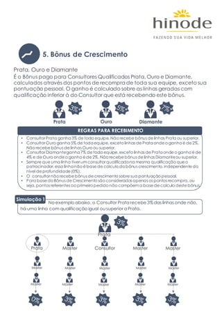 Prata, Ouro e Diamante
É o Bônus pago para Consultores Qualificados Prata, Ouro e Diamante,
calculados através dos pontos de recompra de toda sua equipe, exceto sua
pontuação pessoal. O ganho é calculado sobre as linhas geradas com
qualificação inferior à do Consultor que está recebendo este bônus.
REGRAS PARA RECEBIMENTO
• Consultor Prata ganha3% de toda equipe. Não recebe bônus de linhas Prata ou superior.
• Consultor Ouro ganha5% de todaequipe, exceto linhas de Prataonde o ganho é de 2%.
Não recebe bônus de linhas Ouro ou superior.
• Consultor Diamanteganha7% de toda equipe, exceto linhas de Prataonde o ganho é de
4% e de Ouro onde o ganho é de 2%. Não recebe bônus de linhas Diamanteou superior.
• Sempre que uma linha tiver um consultor qualificadona mesma qualificação que o
patrocinador, essa linhanão é base de calculo do bônus crescimento, independente do
nível de profundidade (0%).
• O consultor não recebe bônus de crescimento sobre sua pontuação pessoal.
• Para base do Bônus de Crescimento são considerados apenas os pontos recompra, ou
seja, pontos referentes ao primeiro pedido não compõem a base de calculo deste bônus.
Ouro Diamante
Prata
Prata Master Consultor Master
Simulação 1
No exemplo abaixo, o Consultor Prata recebe 3%das linhas onde não,
há uma linha com qualificação igual ousuperior a Prata.
Master
Master
Master
Master
Master
Master
Master
Master
Prata
5. Bônus de Crescimento
Master
Master
Master
 