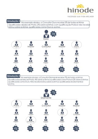 Simulação 2
No exemplo abaixo, o Consultor Ouro recebe 5%de todas as linhas
Qualificadas abaixo de Prata,2% sobre as linhas com qualificação Pratae não recebe
bônus sobre as linhas qualificadas como Ouro e acima.
Simulação 3
No exemplo abaixo, o Consultor Diamante recebe 7% de todas as linhas
Qualificadas abaixo de Prata, 4% sobre as linhas qualificadas como Pratae 2% sobre as linhas
qualificadas como Ouro. Não recebe bônus sobre as linhas qualificadas de Diamante e
acima.
Ouro
Prata Master Consultor Master
Master
Master
Master
Master
Master
Master
Master
Master
Ouro
Prata
Master
Diamante
Prata Master Consultor Master
Master
Master
Master
Diamante
Master
Master
Ouro
Master
Master
Consultor
Master
 